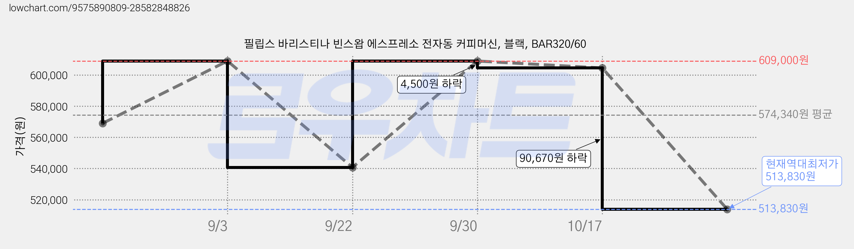 필립스 바리스티나 빈스왑 에스프레소 전자동 커피머신, 블랙, BAR320/60 가격 변동 차트, 현재가 513,830원, 역대최저가