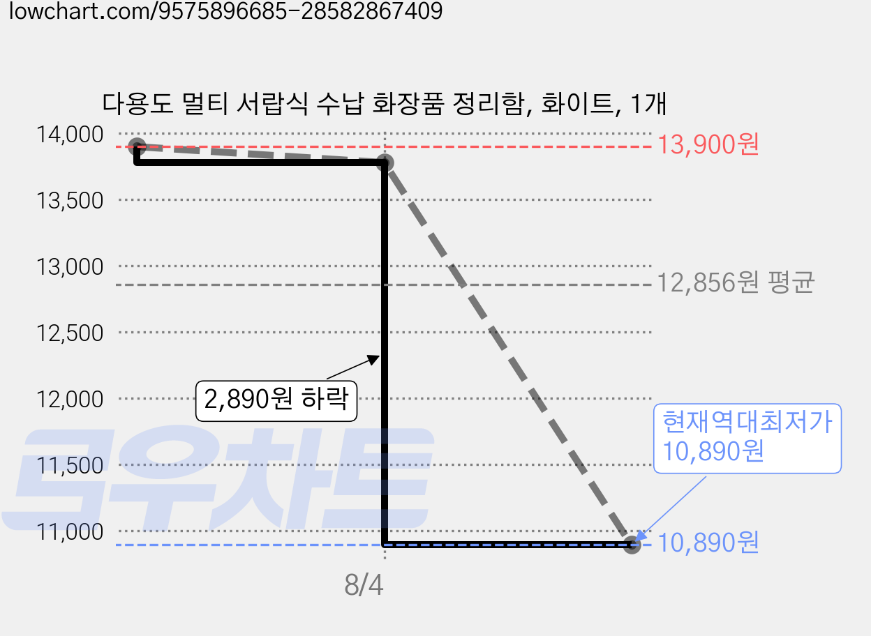 다용도 멀티 서랍식 수납 화장품 정리함, 화이트, 1개 가격 변동 차트, 현재가 10,890원, 역대최저가