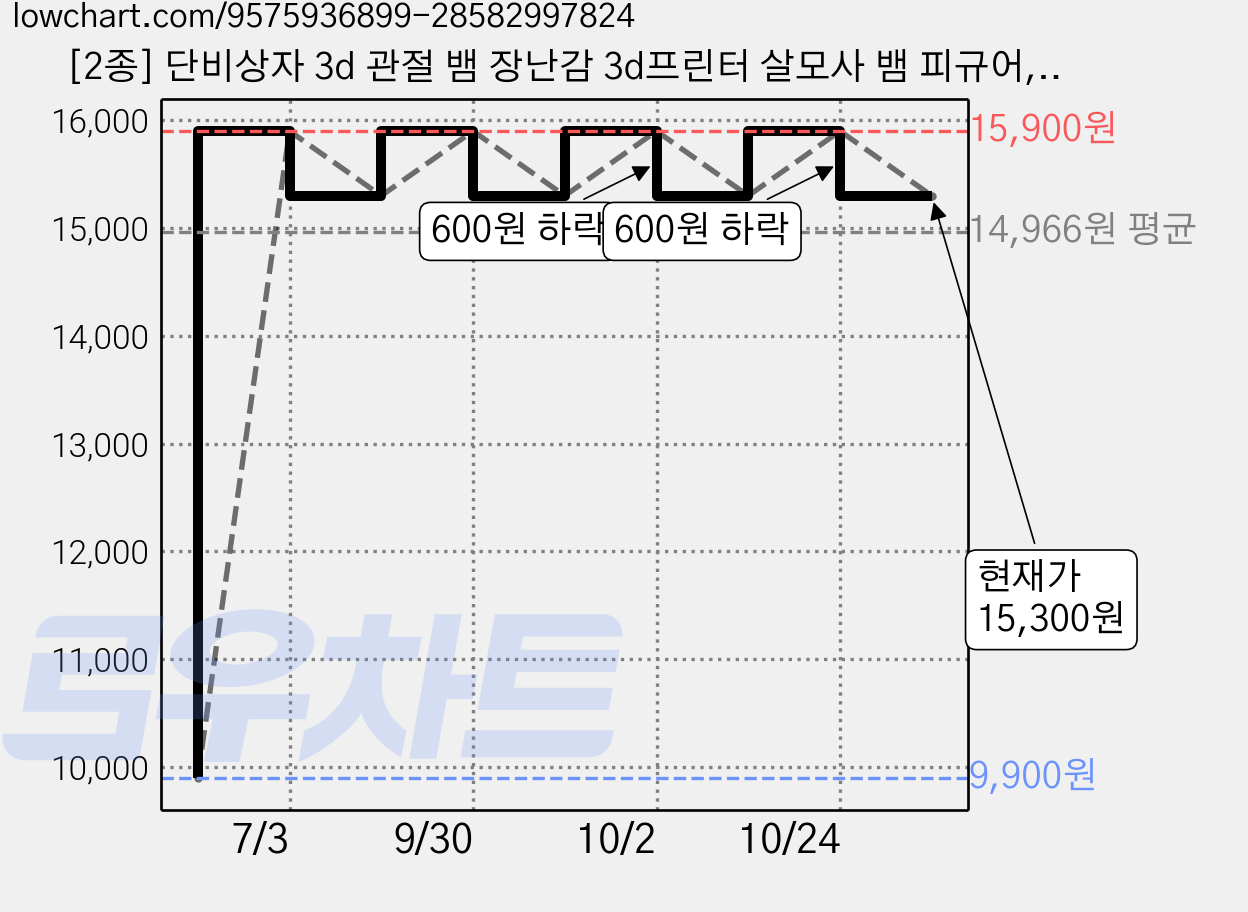 [2종] 단비상자 3d 관절 뱀 장난감 3d프린터 살모사 뱀 피규어, 1세트 가격 변동 차트, 현재가 15,300원, 관측 최저가 9,900원