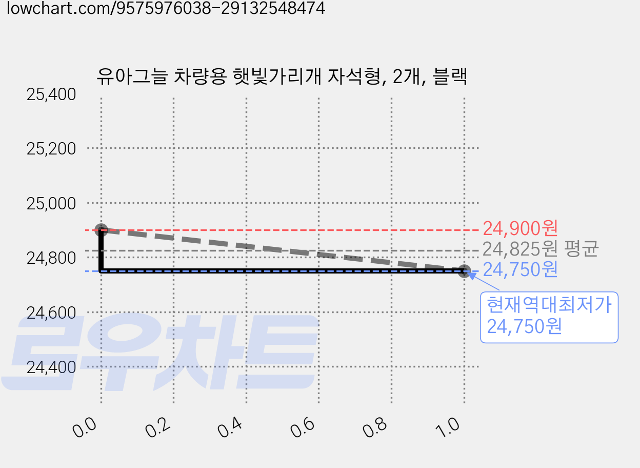 유아그늘 차량용 햇빛가리개 자석형, 2개, 블랙 가격 변동 차트, 현재가 24,750원, 역대최저가