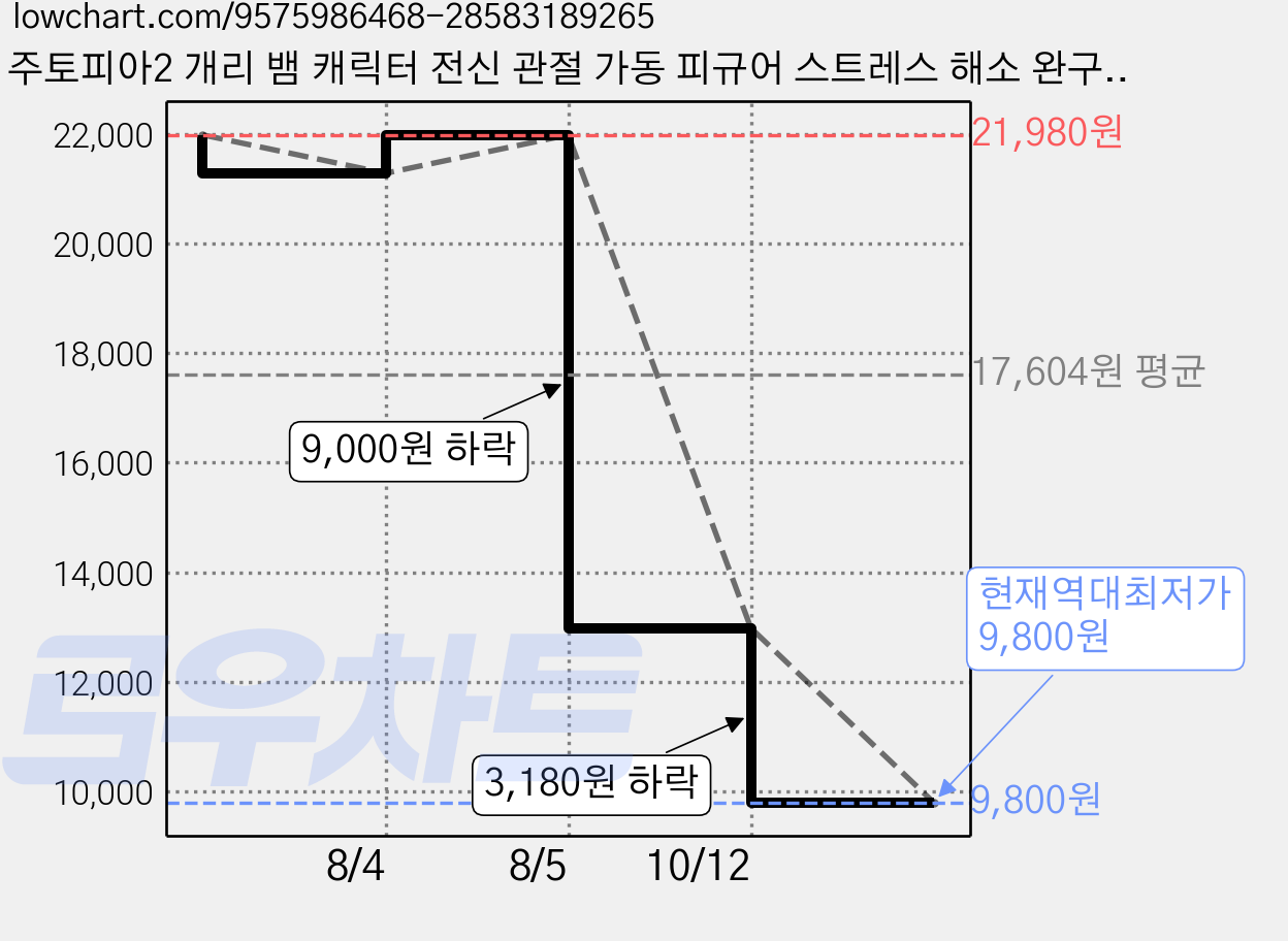 주토피아2 개리 뱀 캐릭터 전신 관절 가동 피규어 스트레스 해소 완구 데스크 장식 소장용 어린이 선물 장난감, 1개 가격 변동 차트, 현재가 9,800원, 역대최저가