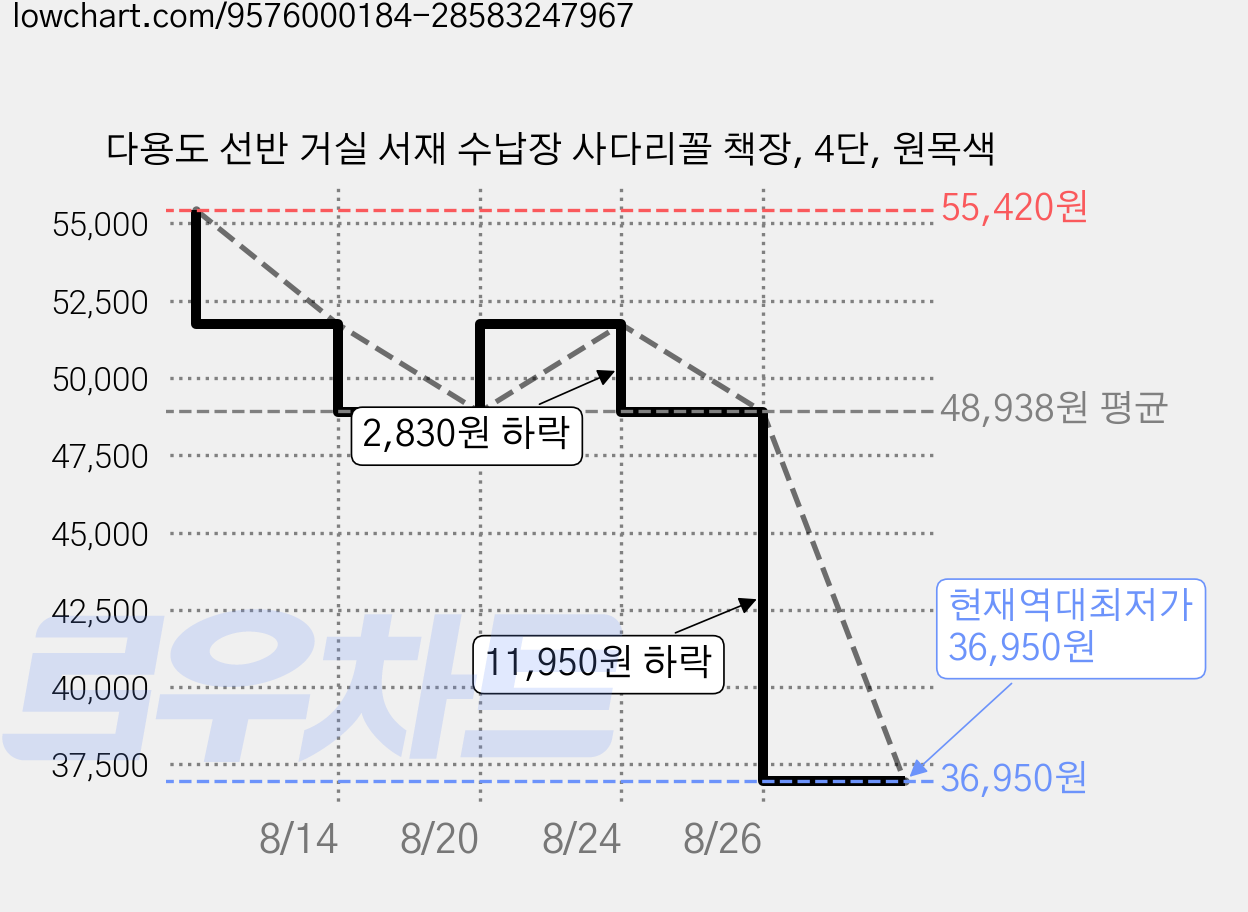 다용도 선반 거실 서재 수납장 사다리꼴 책장, 4단, 원목색 가격 변동 차트, 현재가 36,950원, 역대최저가