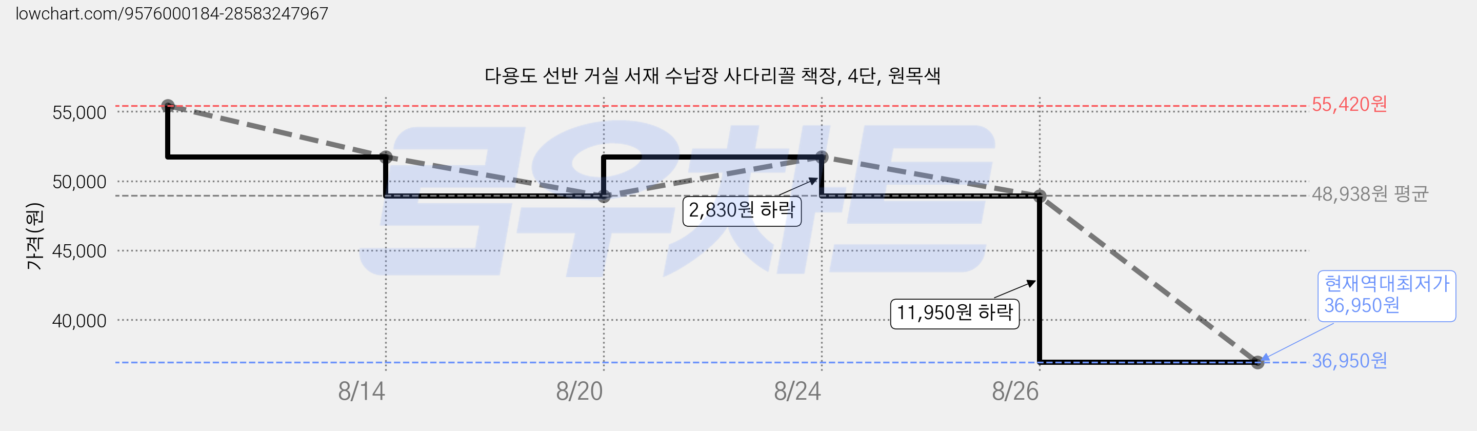 다용도 선반 거실 서재 수납장 사다리꼴 책장, 4단, 원목색 가격 변동 차트, 현재가 36,950원, 역대최저가
