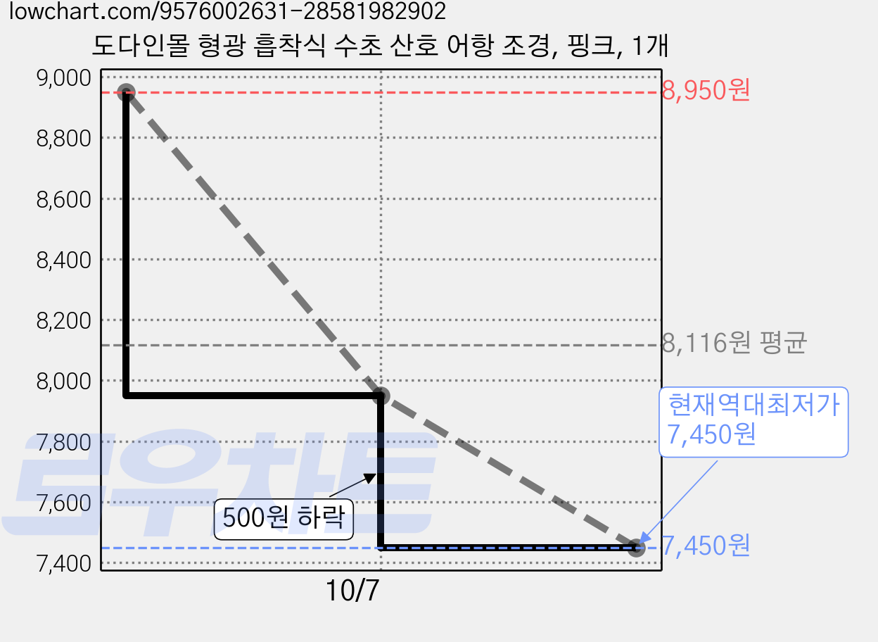 도다인몰 형광 흡착식 수초 산호 어항 조경, 핑크, 1개 가격 변동 차트, 현재가 7,450원, 역대최저가