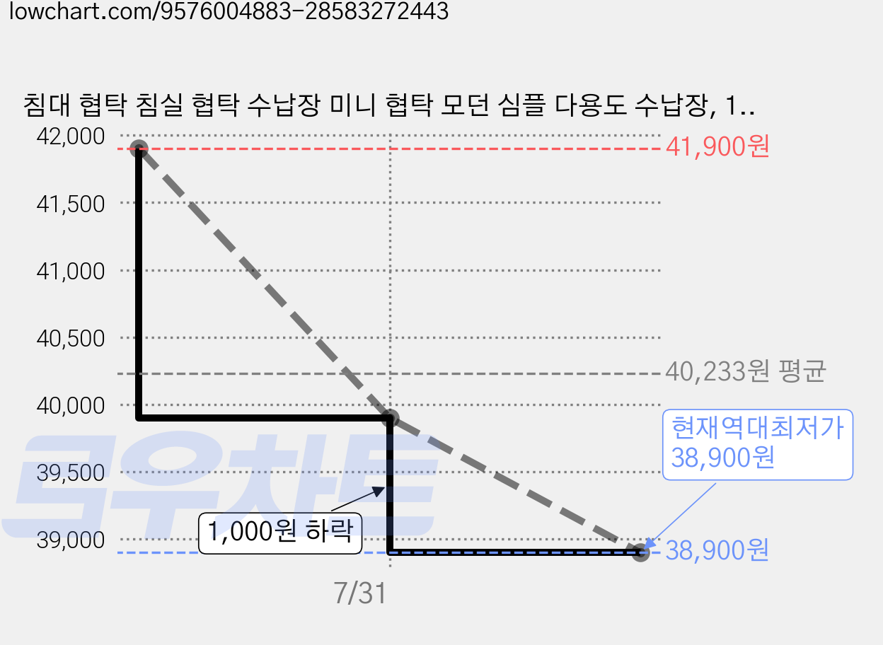 침대 협탁 침실 협탁 수납장 미니 협탁 모던 심플 다용도 수납장, 1개, white 가격 변동 차트, 현재가 38,900원, 역대최저가