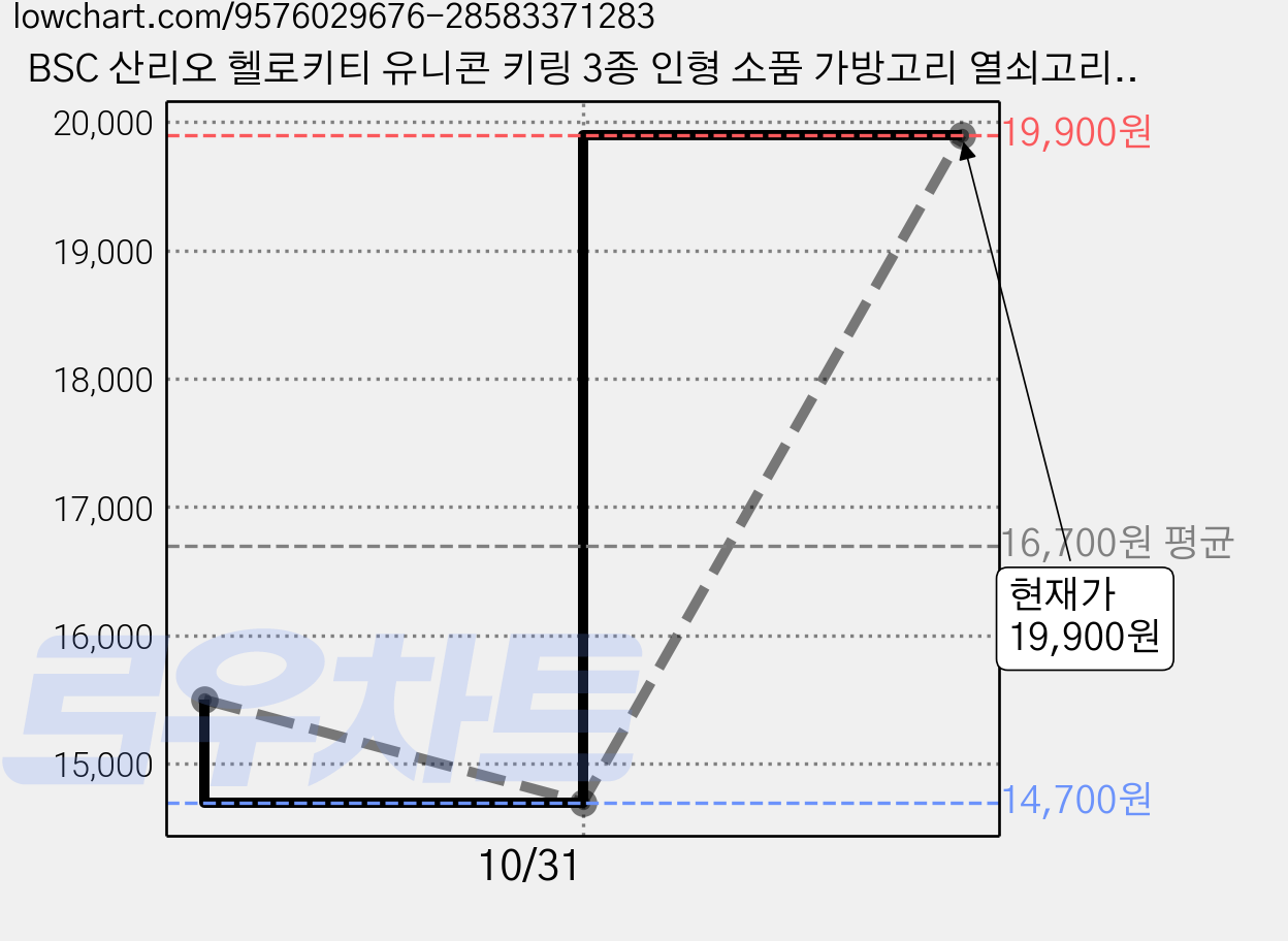 BSC 산리오 헬로키티 유니콘 키링 3종 인형 소품 가방고리 열쇠고리 자동차키링 가꾸, 1개, A. 헬로키티 오로라 유니콘 키링, 12cm 가격 변동 차트, 현재가 14,700원, 역대최저가