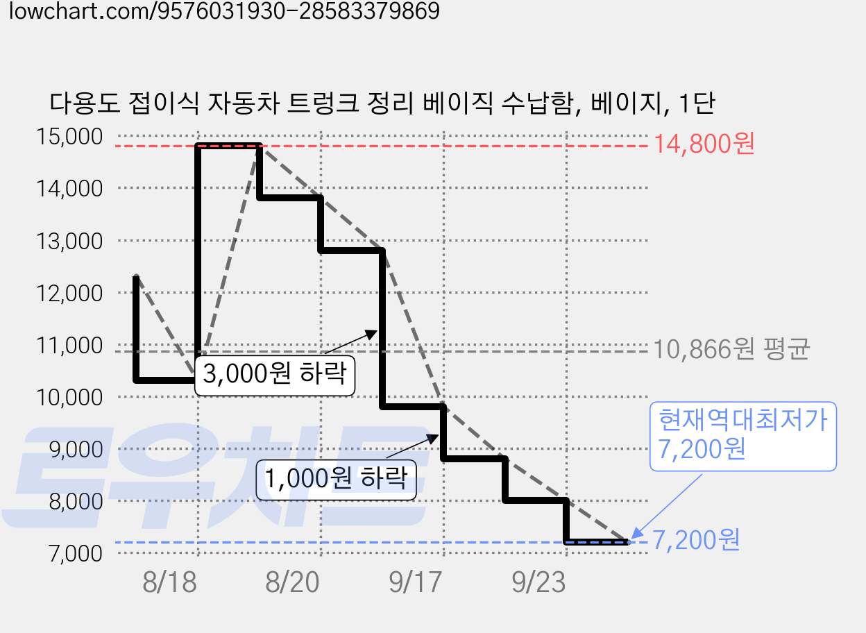 다용도 접이식 자동차 트렁크 정리 베이직 수납함, 베이지, 1단 가격 변동 차트, 현재가 7,200원, 역대최저가