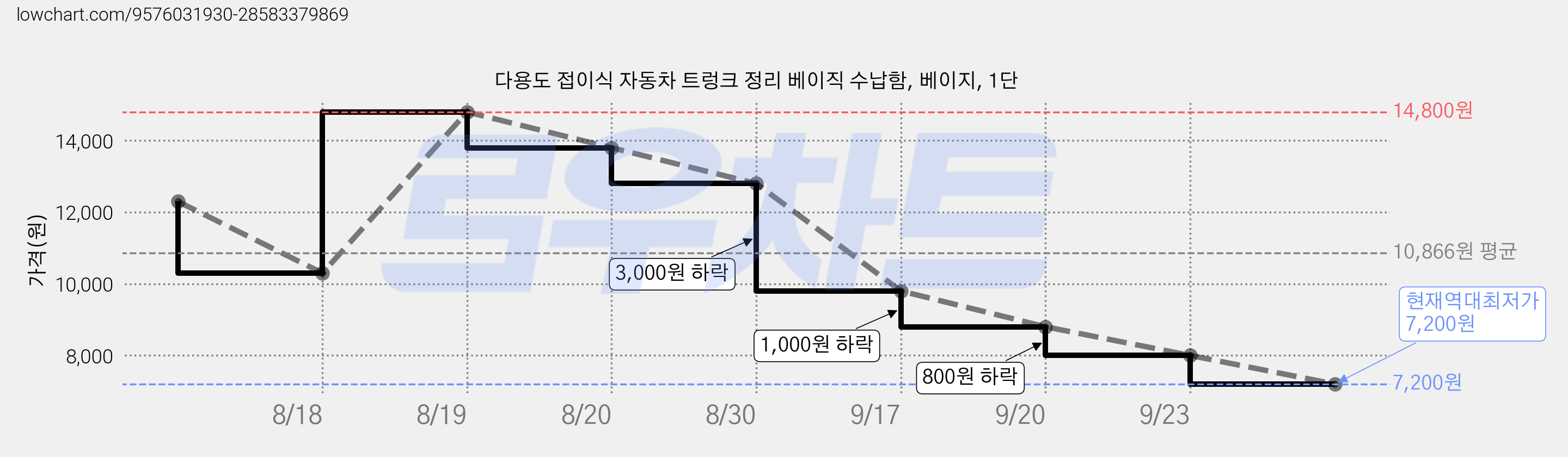 다용도 접이식 자동차 트렁크 정리 베이직 수납함, 베이지, 1단 가격 변동 차트, 현재가 7,200원, 역대최저가