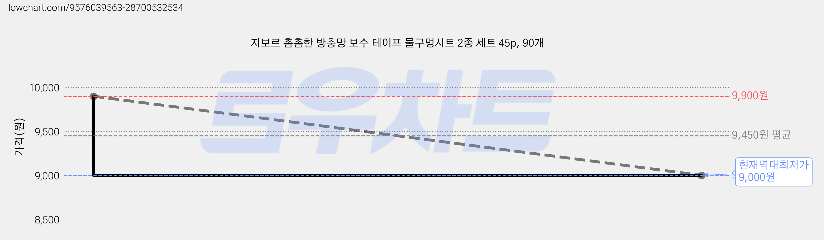 지보르 촘촘한 방충망 보수 테이프 물구멍시트 2종 세트 45p, 90개 가격 변동 차트, 현재가 9,000원, 역대최저가