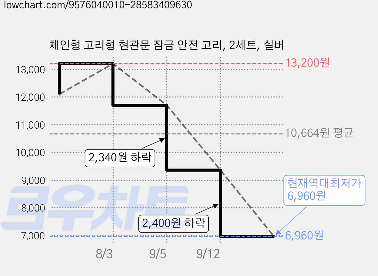 체인형 고리형 현관문 잠금 안전 고리, 2세트, 실버 가격 변동 차트, 현재가 6,960원, 역대최저가
