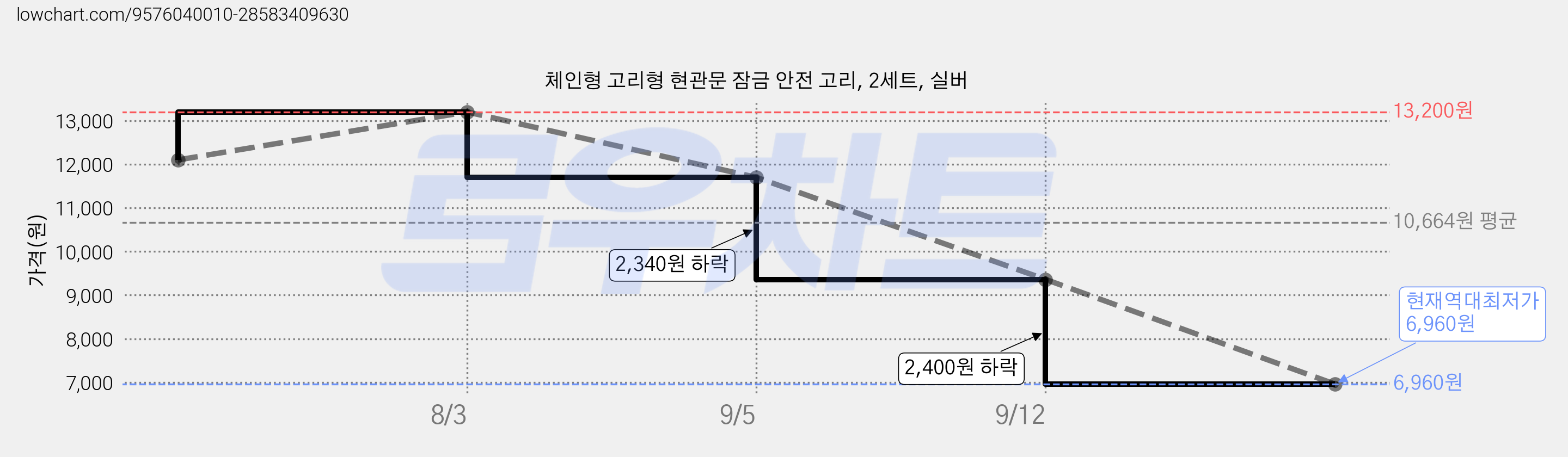 체인형 고리형 현관문 잠금 안전 고리, 2세트, 실버 가격 변동 차트, 현재가 6,960원, 역대최저가