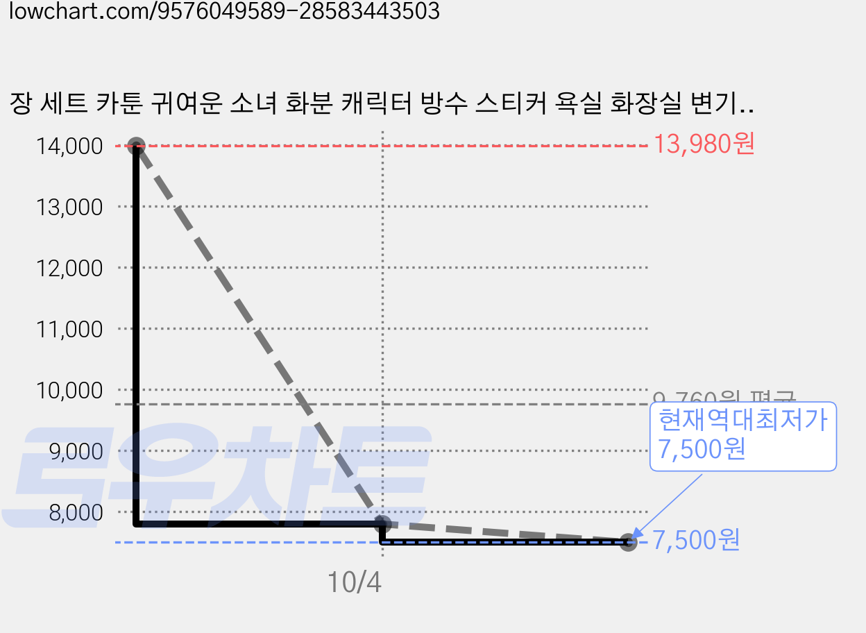 장 세트 카툰 귀여운 소녀 화분 캐릭터 방수 스티커 욕실 화장실 변기 데코 인테리어 벽장식 꾸미기 스티커, 3장 가격 변동 차트, 현재가 7,500원, 역대최저가