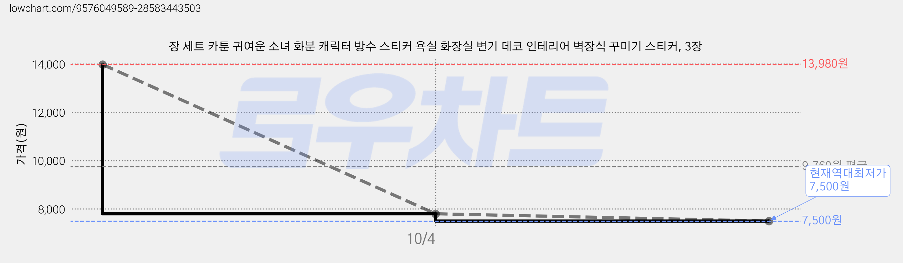 장 세트 카툰 귀여운 소녀 화분 캐릭터 방수 스티커 욕실 화장실 변기 데코 인테리어 벽장식 꾸미기 스티커, 3장 가격 변동 차트, 현재가 7,500원, 역대최저가