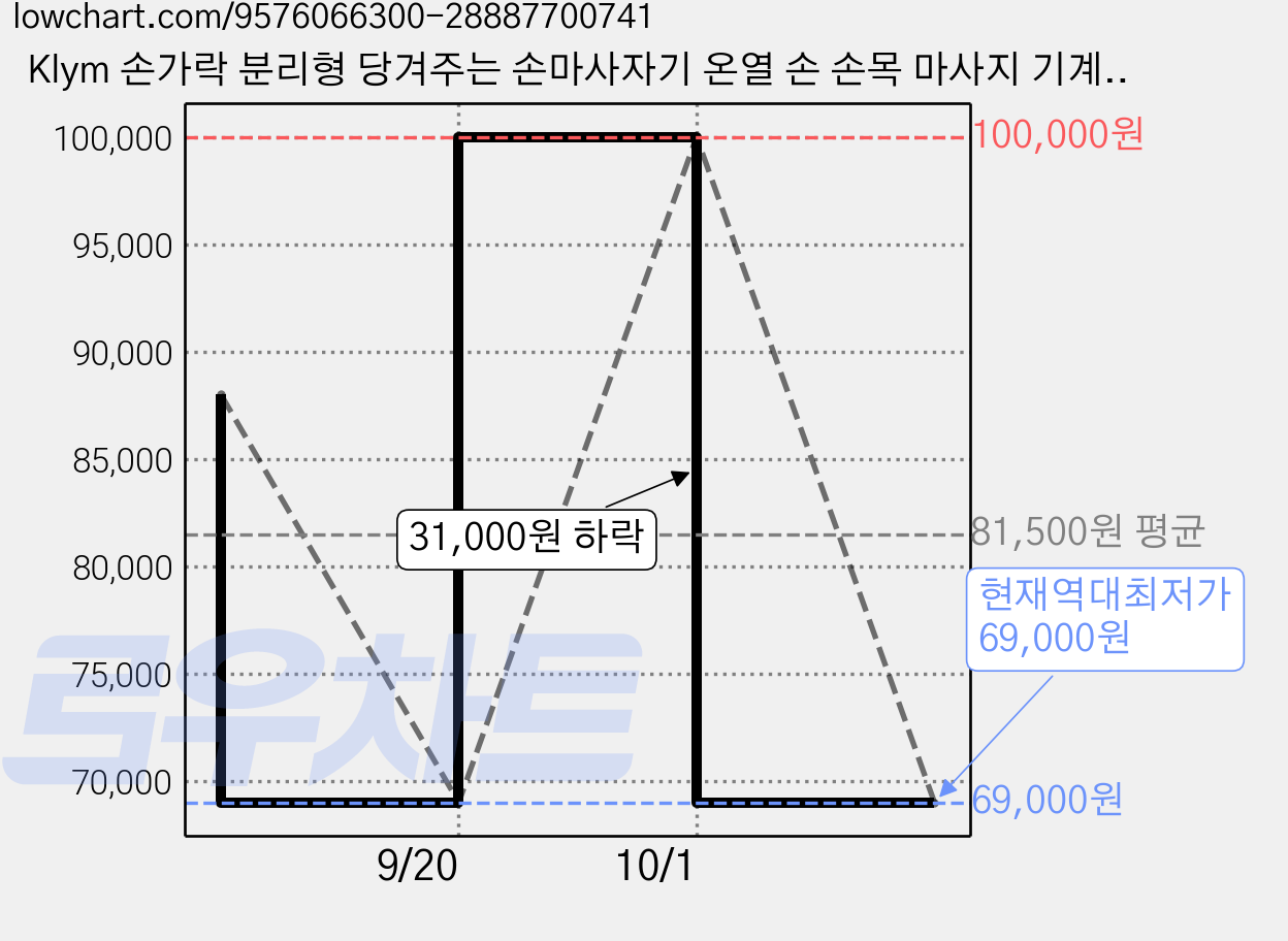 Klym 손가락 분리형 당겨주는 손마사자기 온열 손 손목 마사지 기계, 화이트, K-903 가격 변동 차트, 현재가 69,000원, 역대최저가