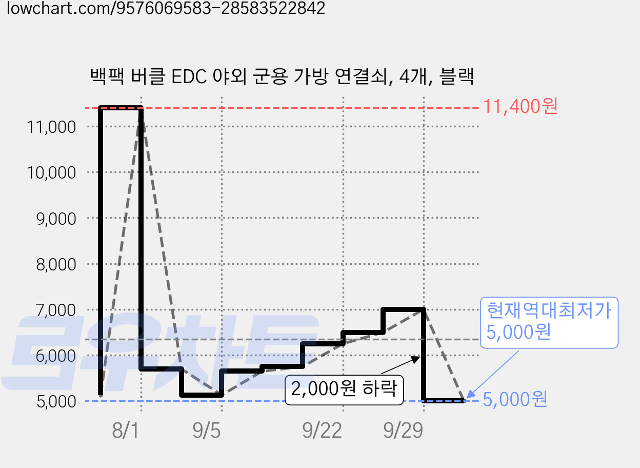백팩 버클 EDC 야외 군용 가방 연결쇠, 4개, 블랙 가격 변동 차트, 현재가 5,000원, 역대최저가
