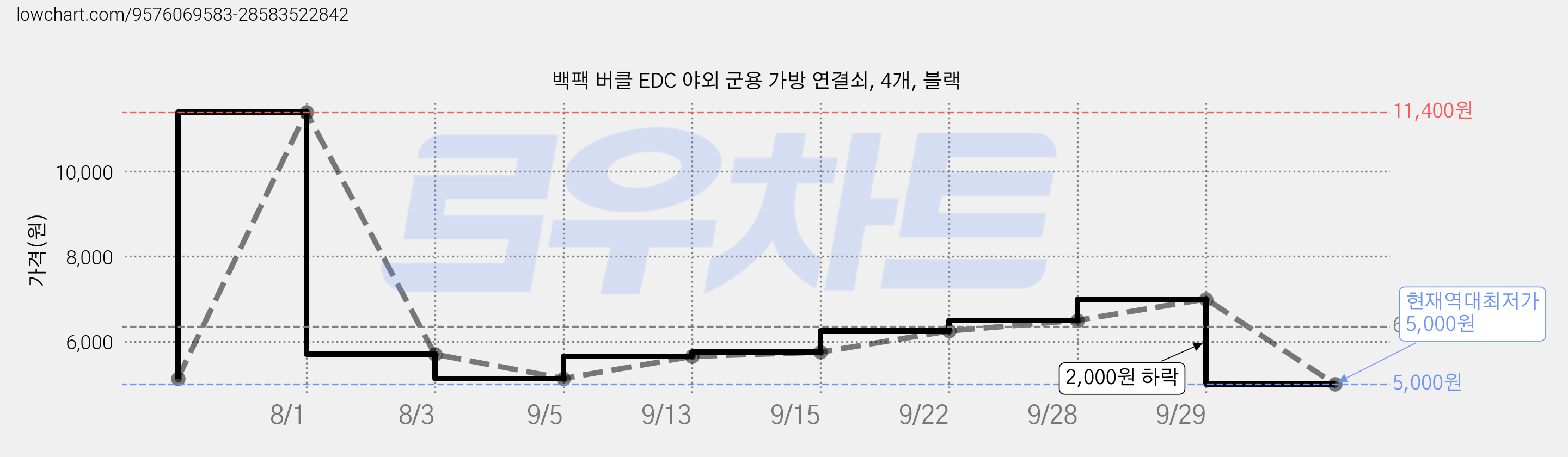 백팩 버클 EDC 야외 군용 가방 연결쇠, 4개, 블랙 가격 변동 차트, 현재가 5,000원, 역대최저가
