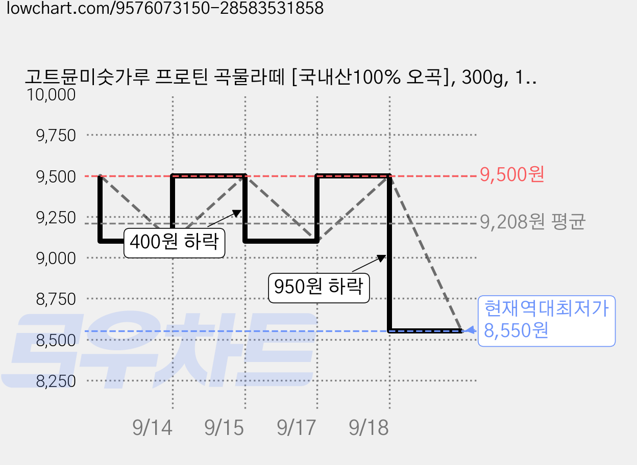 고트뮨미숫가루 프로틴 곡물라떼 [국내산100% 오곡], 300g, 1개 가격 변동 차트, 현재가 8,550원, 역대최저가
