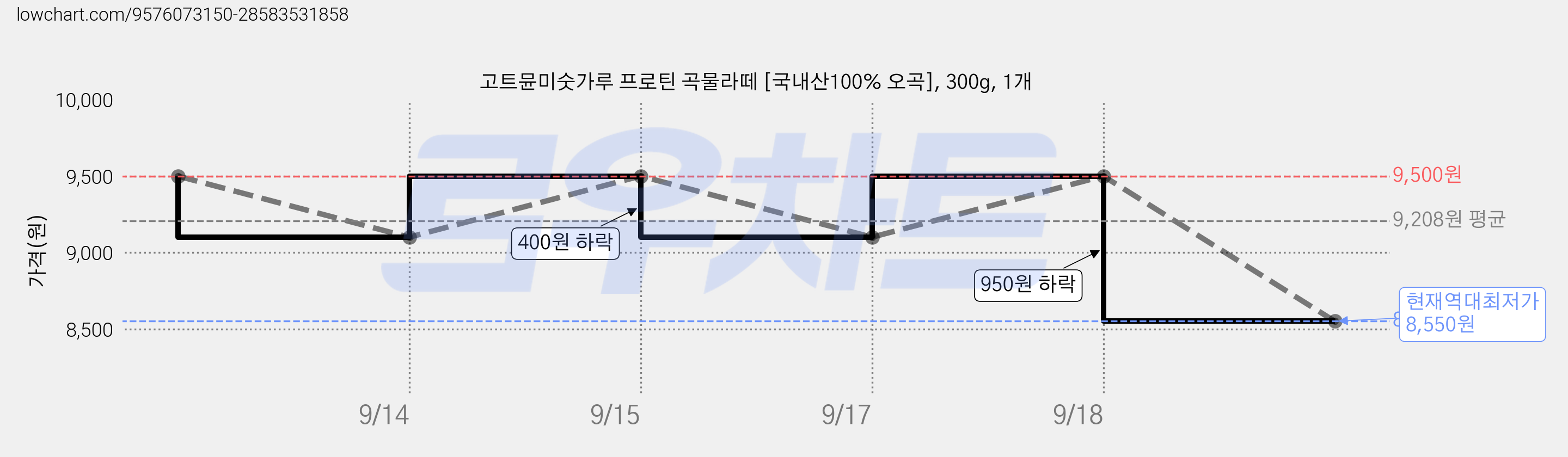 고트뮨미숫가루 프로틴 곡물라떼 [국내산100% 오곡], 300g, 1개 가격 변동 차트, 현재가 8,550원, 역대최저가