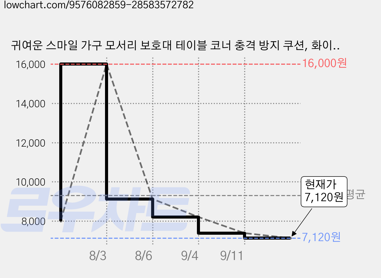 귀여운 스마일 가구 모서리 보호대 테이블 코너 충격 방지 쿠션, 화이트, 4개 가격 변동 차트, 현재가 7,120원, 관측 최저가 5,700원