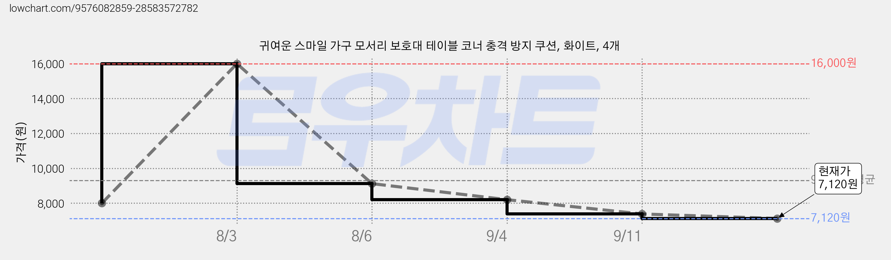 귀여운 스마일 가구 모서리 보호대 테이블 코너 충격 방지 쿠션, 화이트, 4개 가격 변동 차트, 현재가 7,120원, 관측 최저가 5,700원