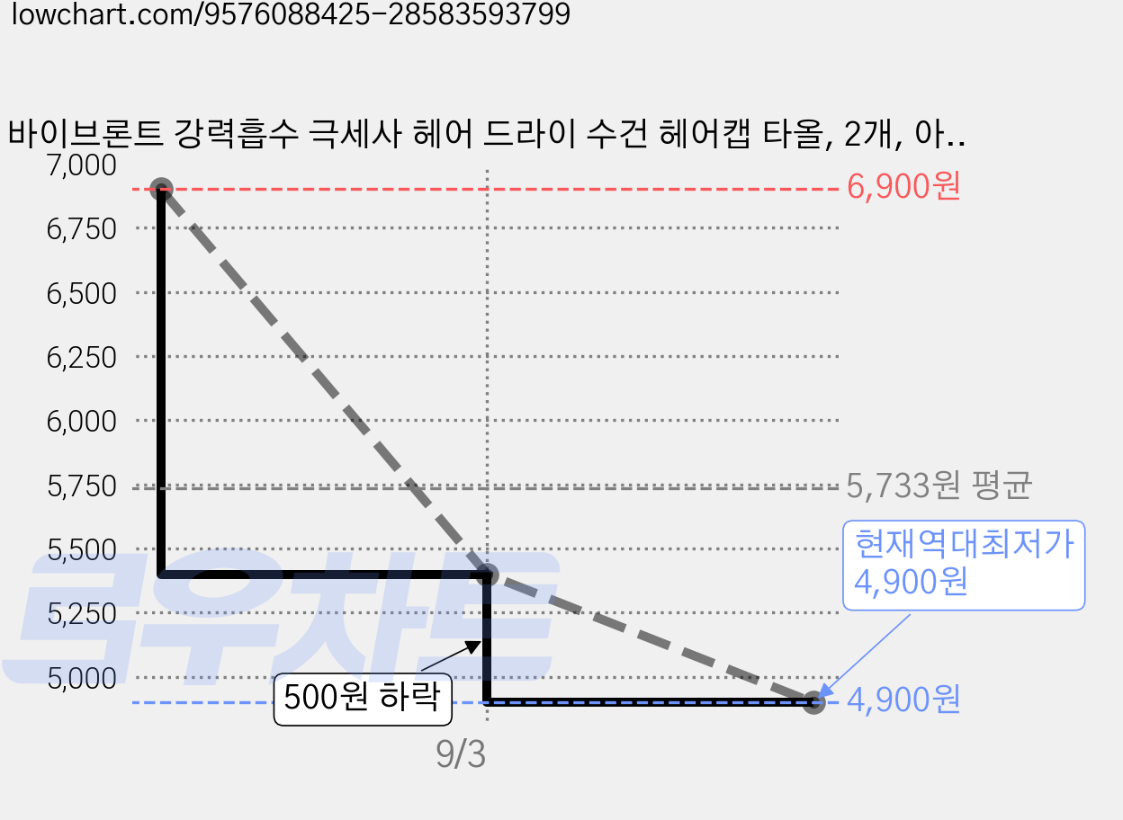 바이브론트 강력흡수 극세사 헤어 드라이 수건 헤어캡 타올, 2개, 아이보리 블루 가격 변동 차트, 현재가 4,900원, 역대최저가
