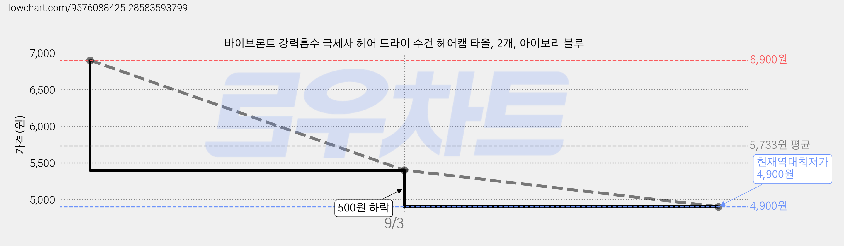 바이브론트 강력흡수 극세사 헤어 드라이 수건 헤어캡 타올, 2개, 아이보리 블루 가격 변동 차트, 현재가 4,900원, 역대최저가