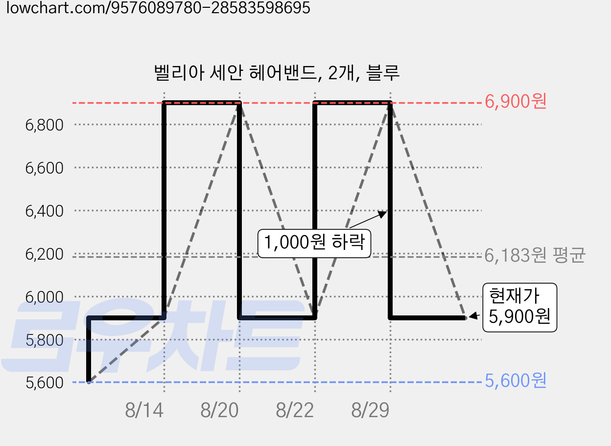 벨리아 세안 헤어밴드, 2개, 블루 가격 변동 차트, 현재가 5,900원, 관측 최저가 5,600원