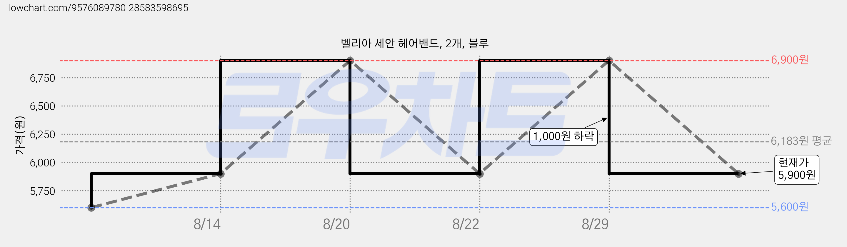 벨리아 세안 헤어밴드, 2개, 블루 가격 변동 차트, 현재가 5,900원, 관측 최저가 5,600원