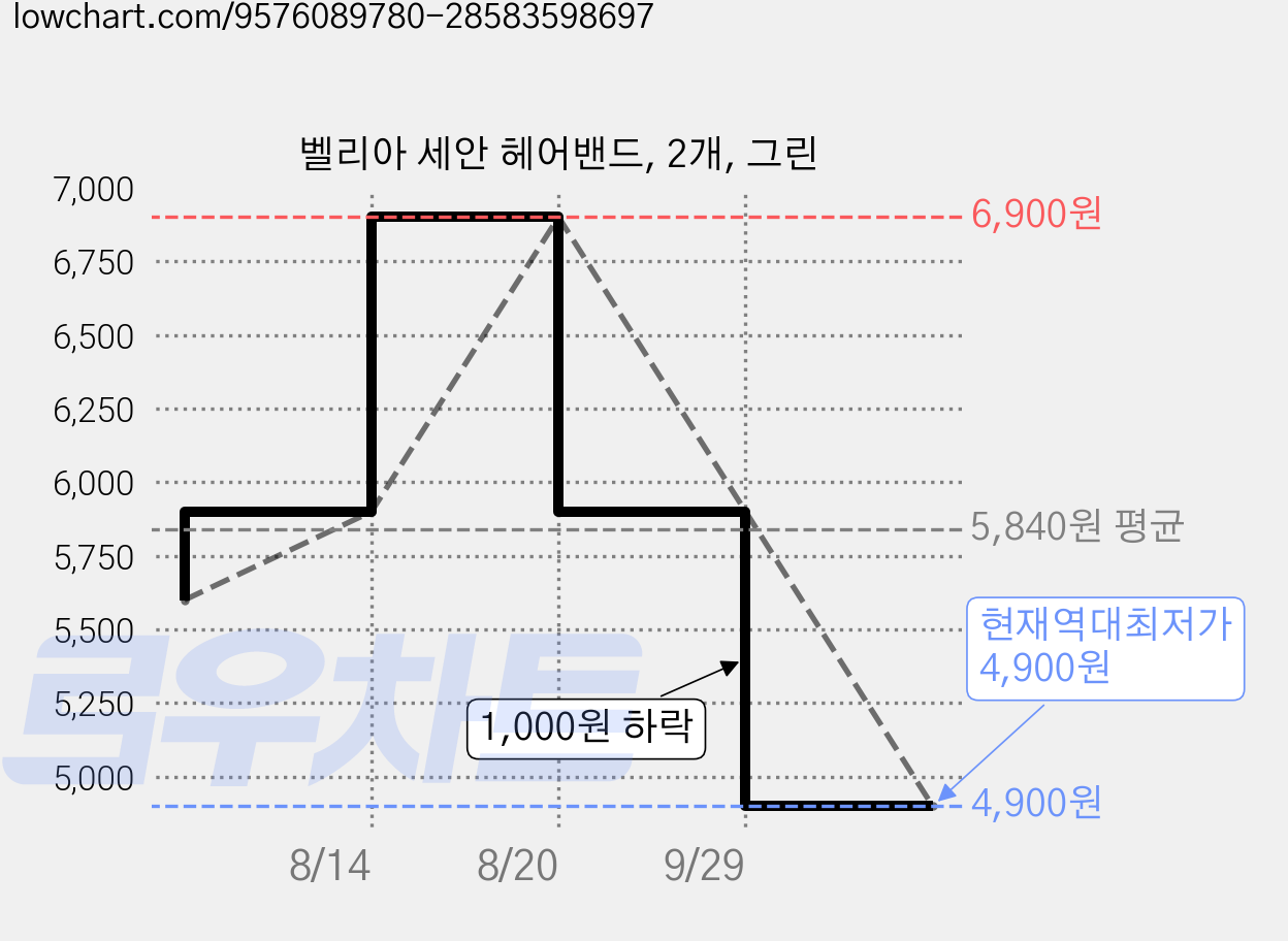벨리아 세안 헤어밴드, 2개, 그린 가격 변동 차트, 현재가 4,900원, 역대최저가
