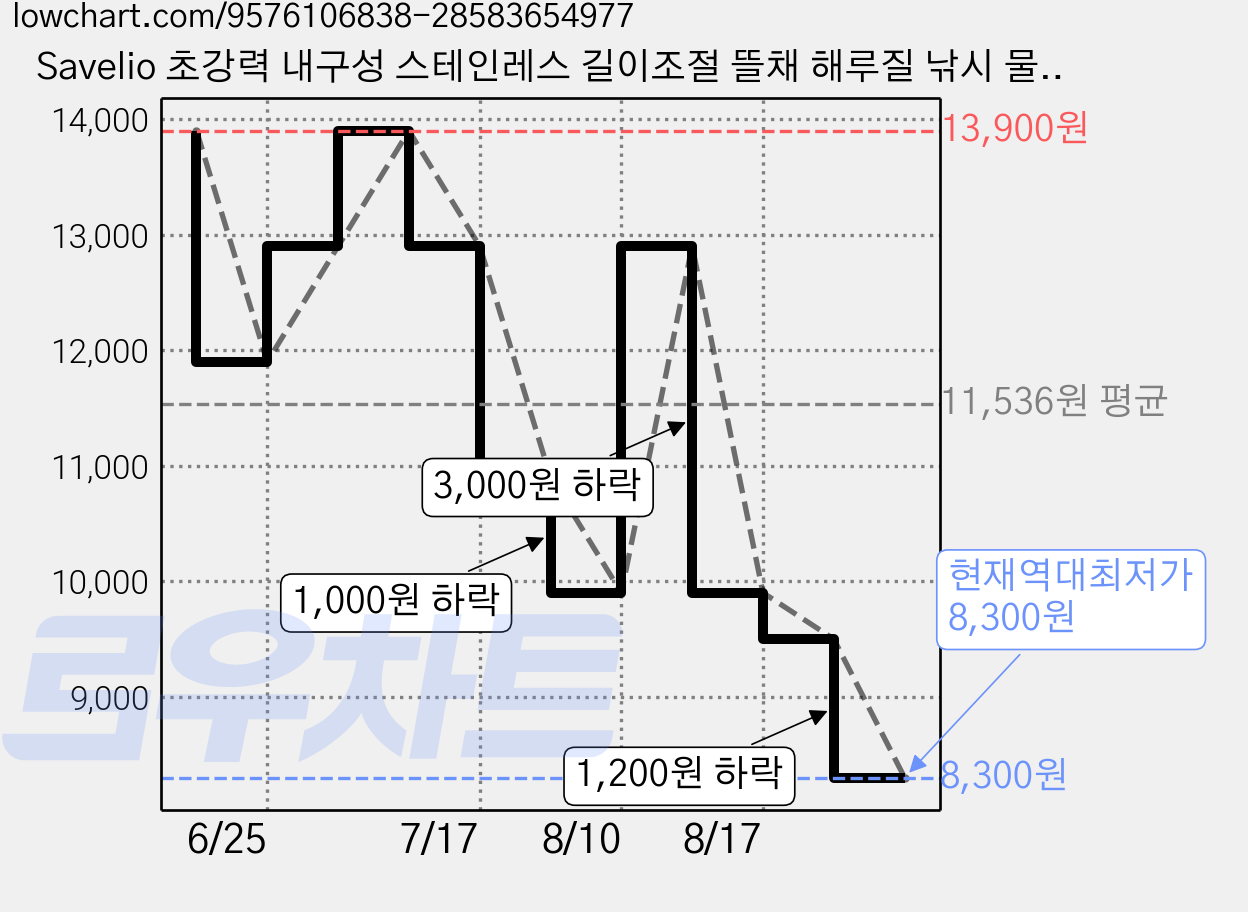 Savelio 초강력 내구성 스테인레스 길이조절 뜰채 해루질 낚시 물고기, 블랙 가격 변동 차트, 현재가 8,300원, 역대최저가
