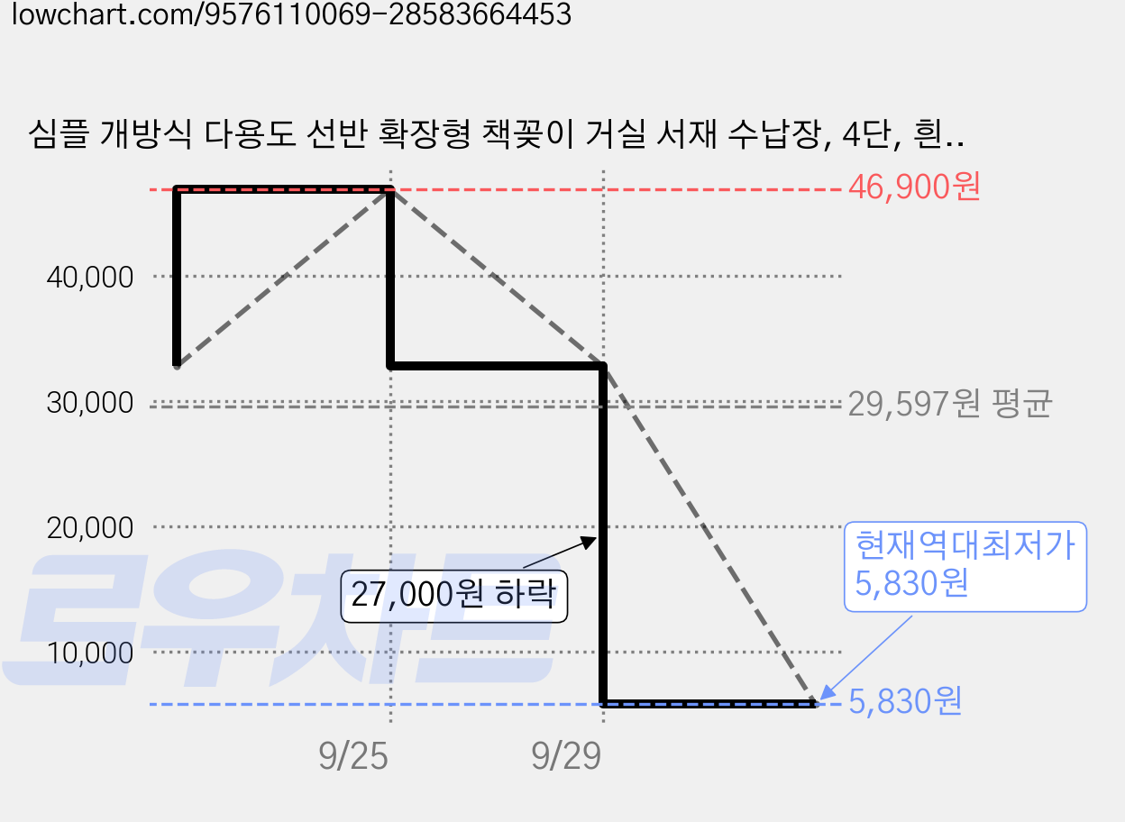 심플 개방식 다용도 선반 확장형 책꽂이 거실 서재 수납장, 4단, 흰색 가격 변동 차트, 현재가 5,830원, 역대최저가