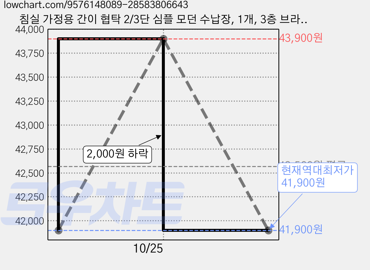침실 가정용 간이 협탁 2/3단 심플 모던 수납장, 1개, 3층 브라운 가격 변동 차트, 현재가 41,900원, 역대최저가