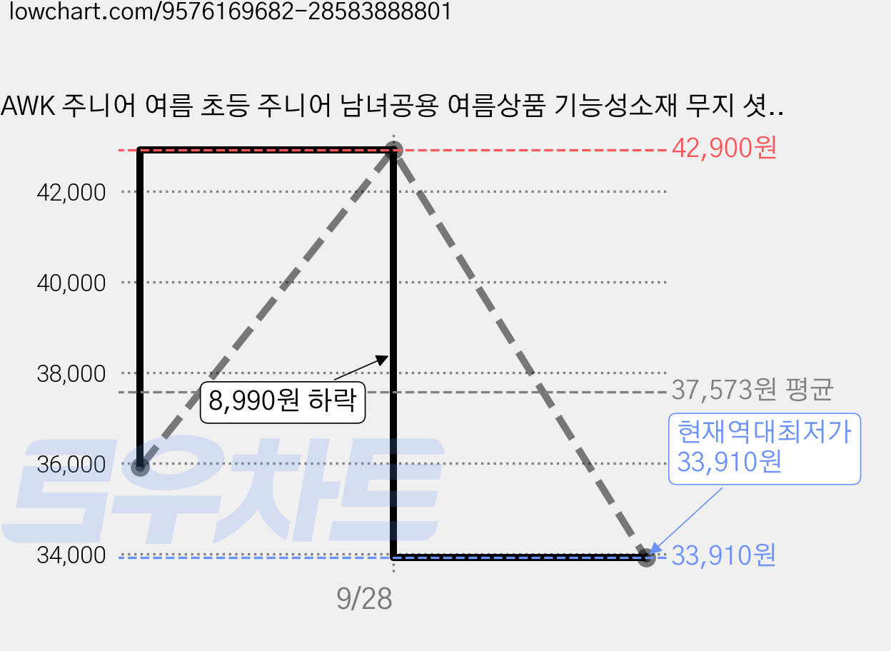 AWK 주니어 여름 초등 주니어 남녀공용 여름상품 기능성소재 무지 셧자켓 (2컬러) 가격 변동 차트, 현재가 33,910원, 역대최저가