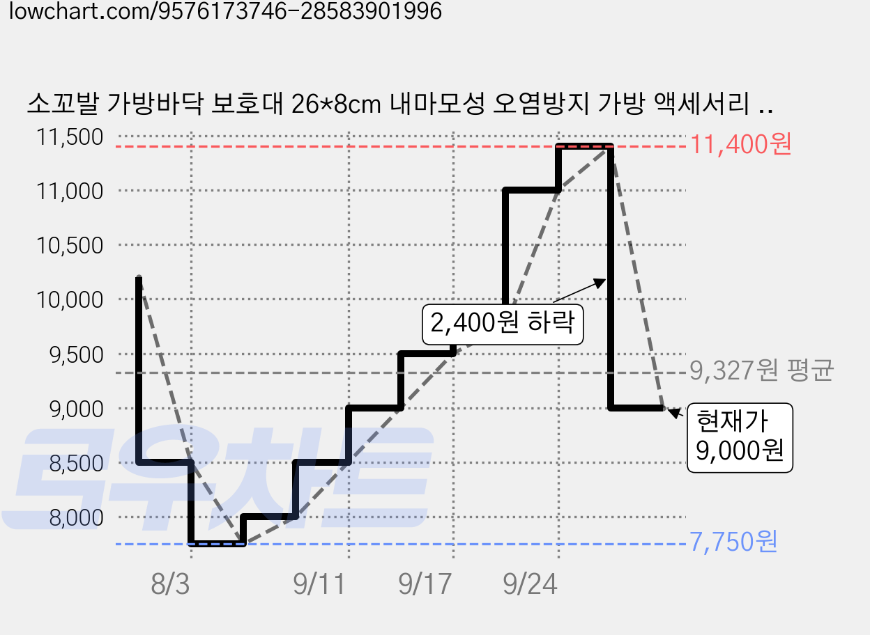소꼬발 가방바닥 보호대 26*8cm 내마모성 오염방지 가방 액세서리 핸드백 크로스백 범용 접착식 바닥패드, 2개, 블랙 가격 변동 차트, 현재가 9,000원, 관측 최저가 7,750원