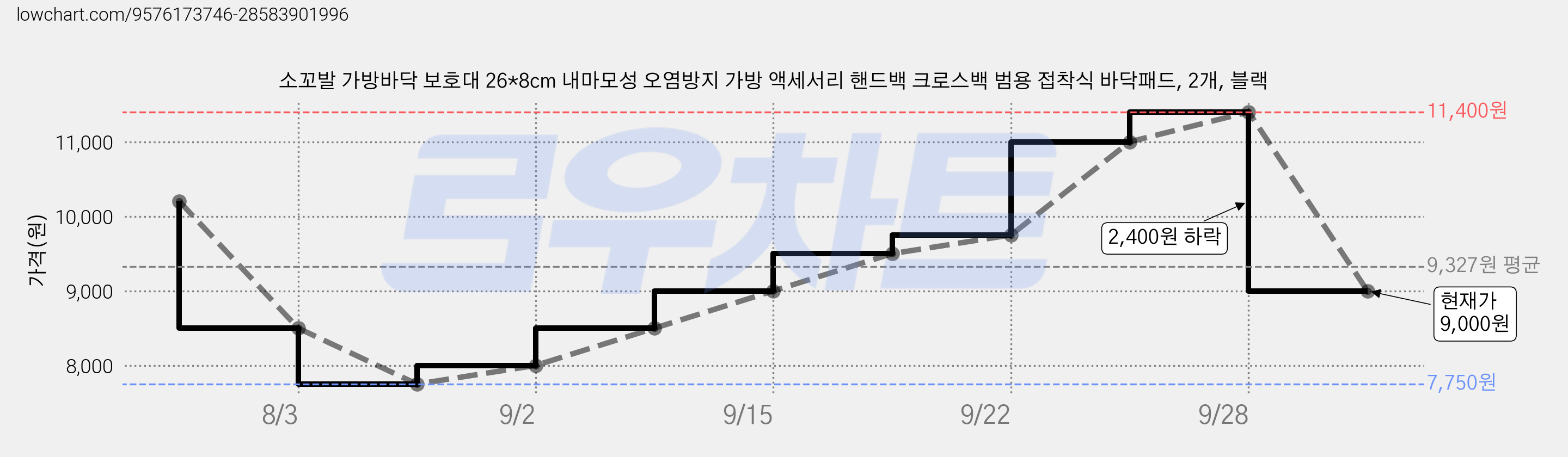 소꼬발 가방바닥 보호대 26*8cm 내마모성 오염방지 가방 액세서리 핸드백 크로스백 범용 접착식 바닥패드, 2개, 블랙 가격 변동 차트, 현재가 9,000원, 관측 최저가 7,750원