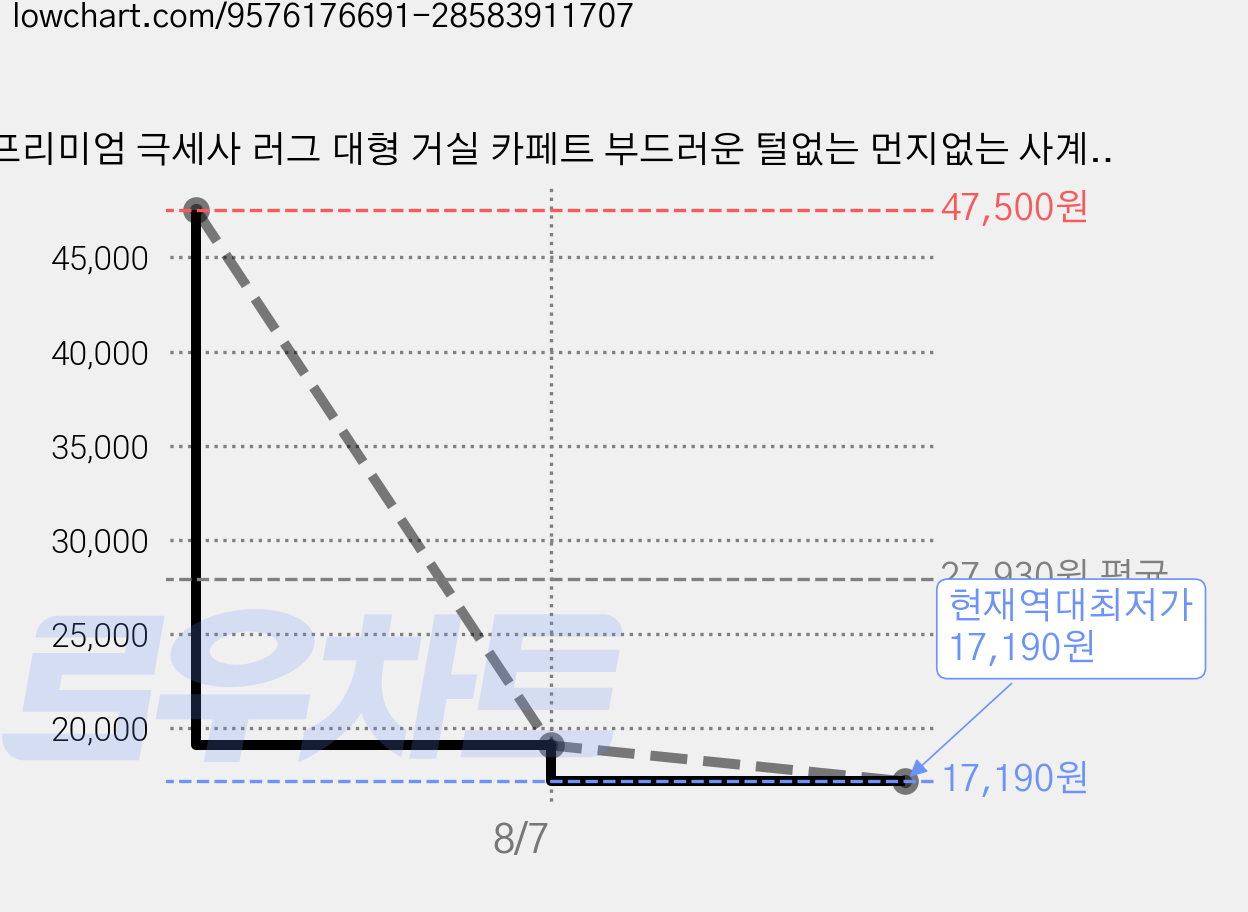 프리미엄 극세사 러그 대형 거실 카페트 부드러운 털없는 먼지없는 사계절 인테리어 카펫 가격 변동 차트, 현재가 17,190원, 역대최저가