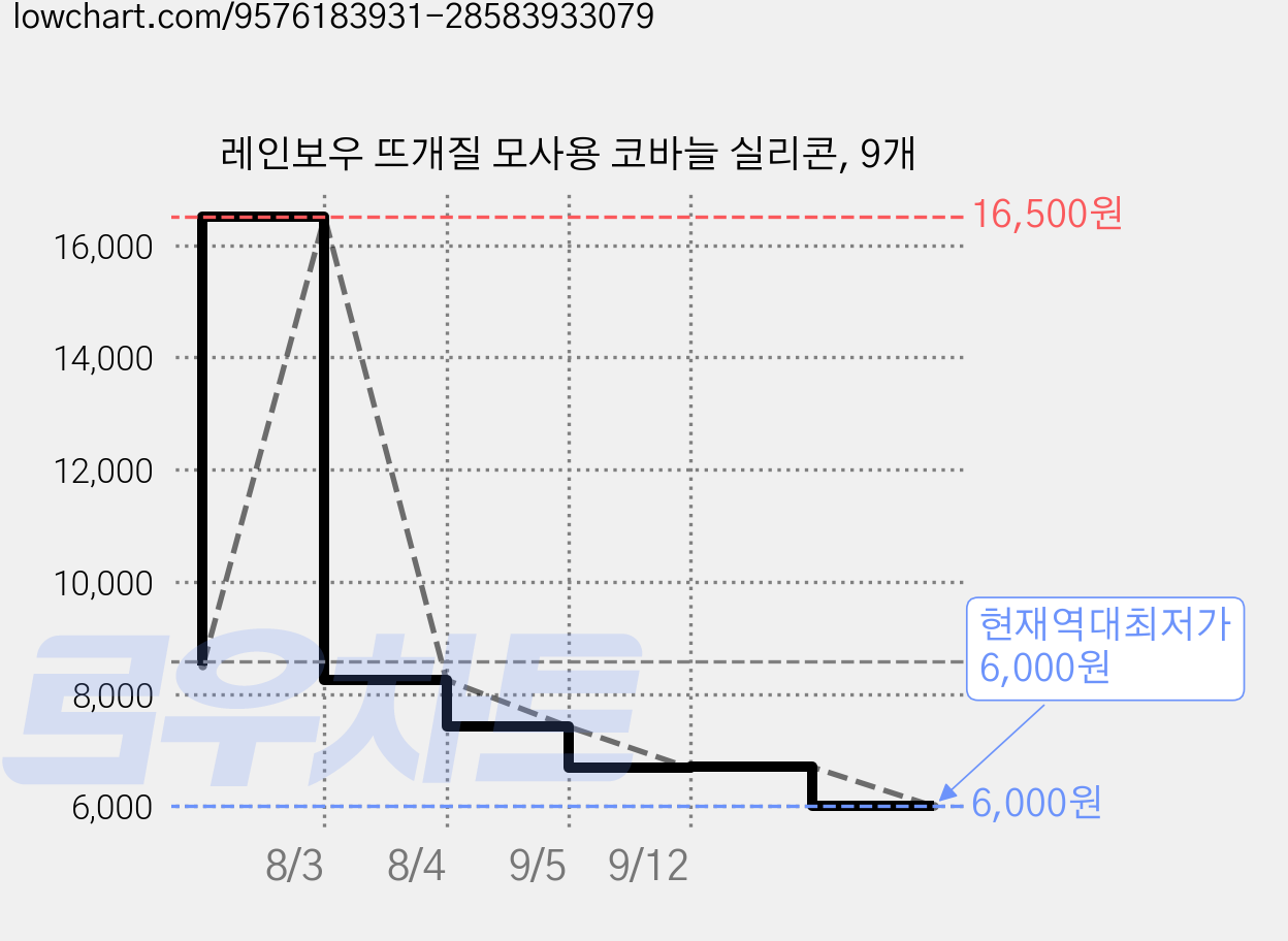 레인보우 뜨개질 모사용 코바늘 실리콘, 9개 가격 변동 차트, 현재가 6,000원, 역대최저가