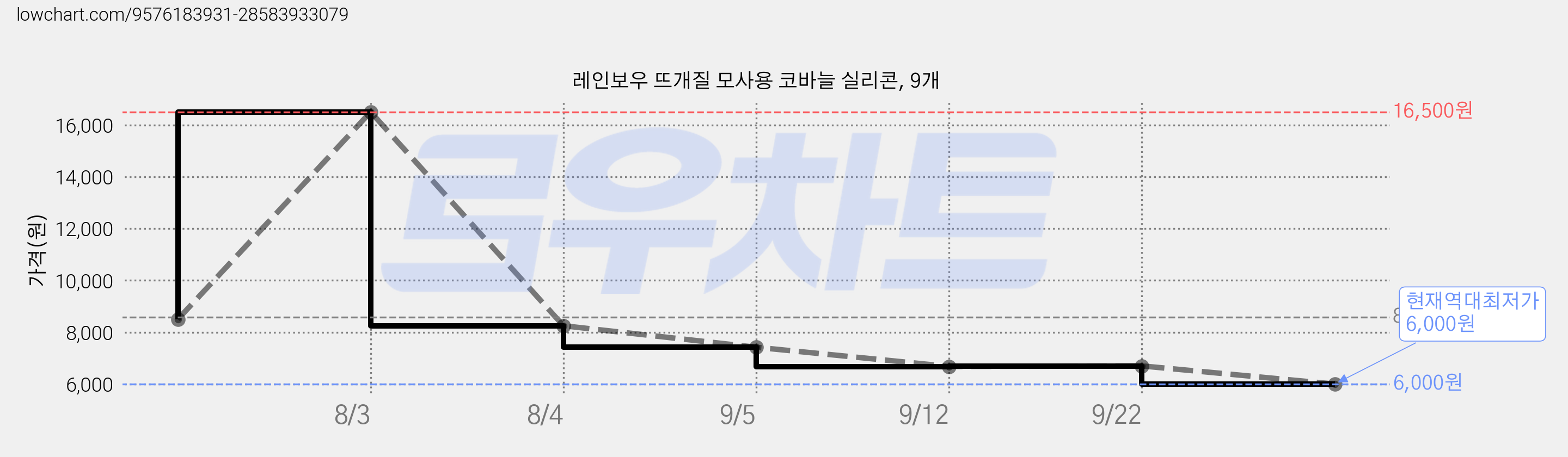 레인보우 뜨개질 모사용 코바늘 실리콘, 9개 가격 변동 차트, 현재가 6,000원, 역대최저가