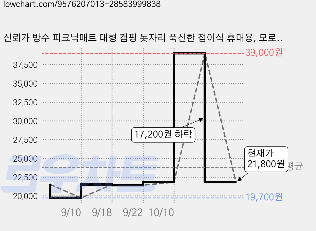 신뢰가 방수 피크닉매트 대형 캠핑 돗자리 푹신한 접이식 휴대용, 모로칸타일 가격 변동 차트, 현재가 21,800원, 관측 최저가 19,700원