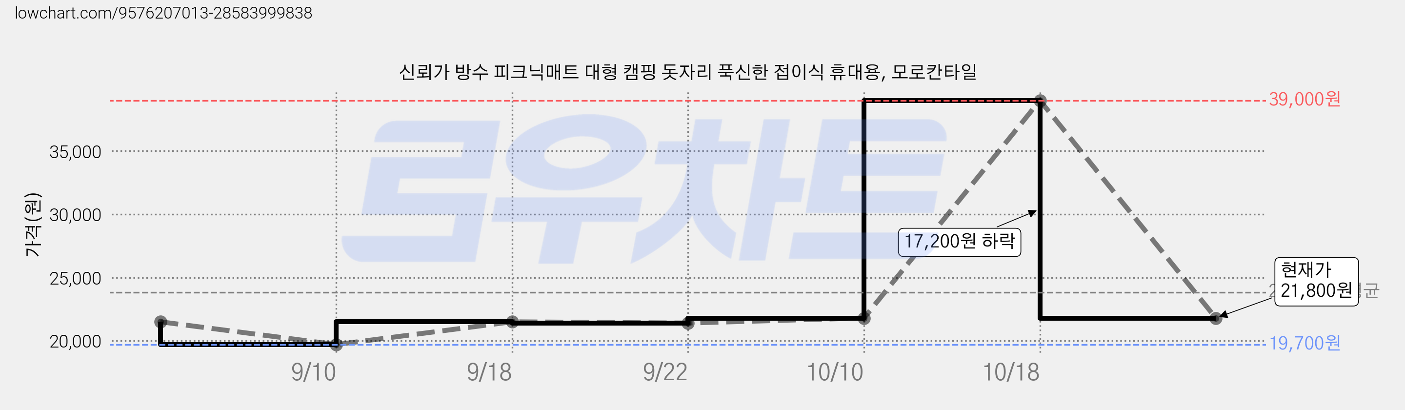 신뢰가 방수 피크닉매트 대형 캠핑 돗자리 푹신한 접이식 휴대용, 모로칸타일 가격 변동 차트, 현재가 21,800원, 관측 최저가 19,700원