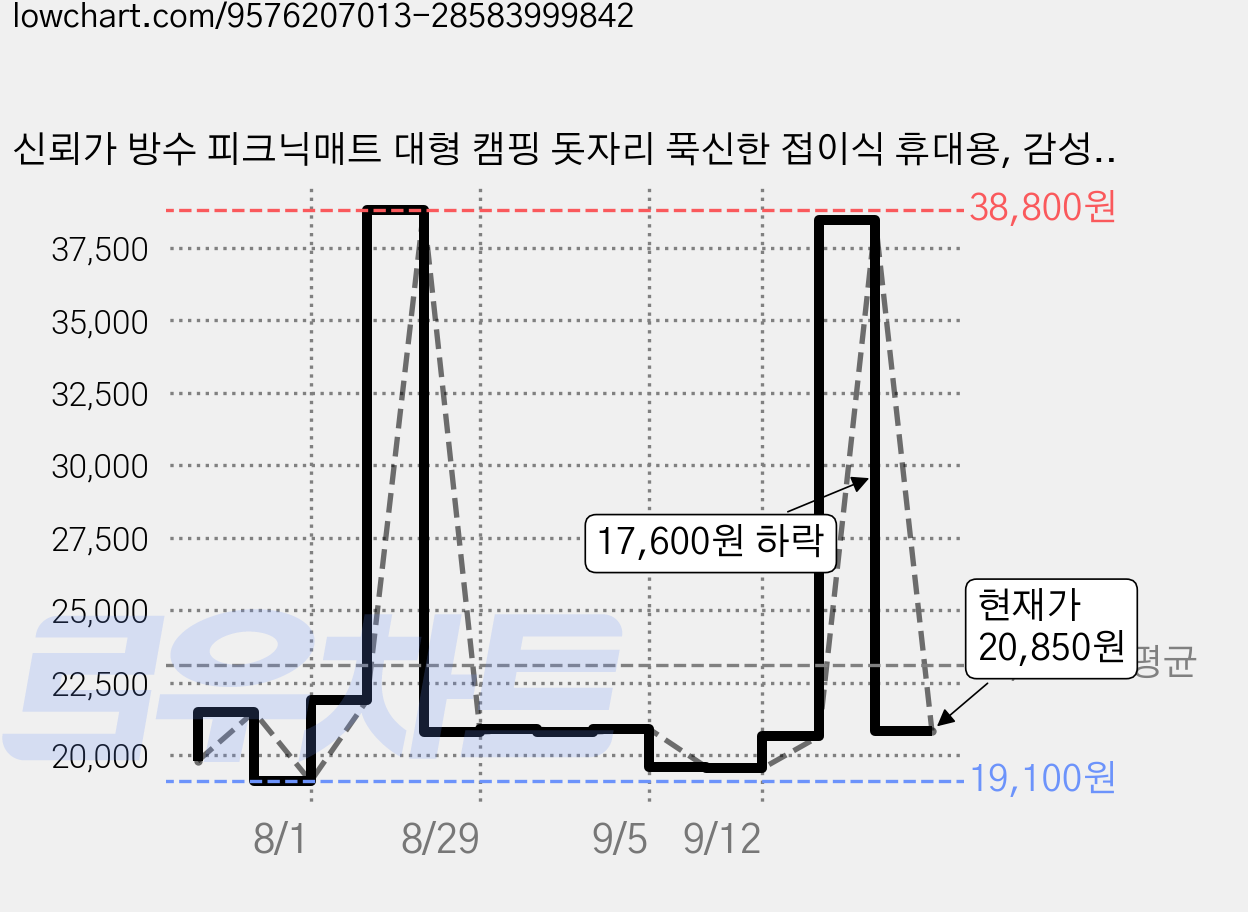 신뢰가 방수 피크닉매트 대형 캠핑 돗자리 푹신한 접이식 휴대용, 감성빈티지 가격 변동 차트, 현재가 20,850원, 관측 최저가 19,100원