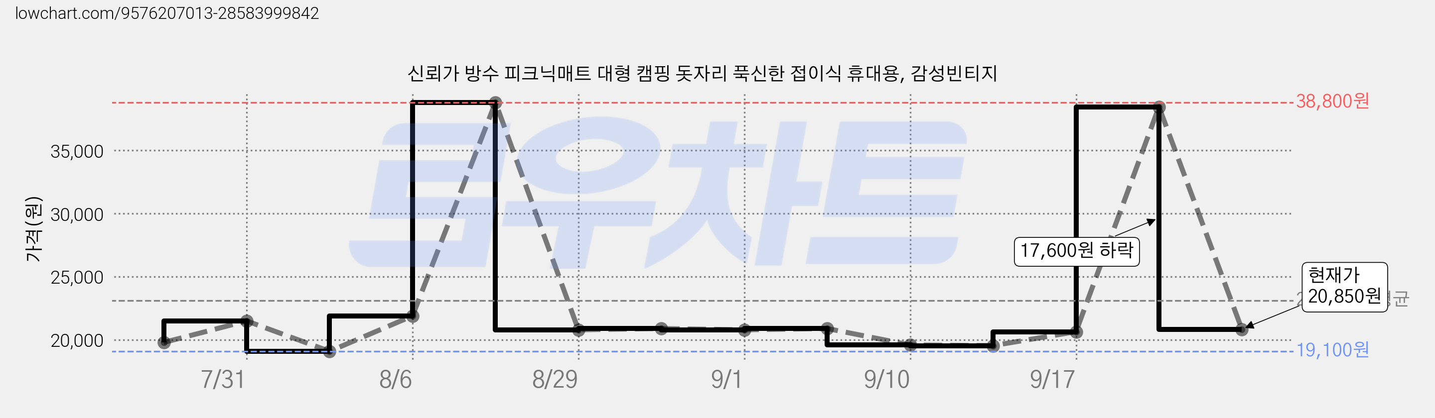 신뢰가 방수 피크닉매트 대형 캠핑 돗자리 푹신한 접이식 휴대용, 감성빈티지 가격 변동 차트, 현재가 20,850원, 관측 최저가 19,100원