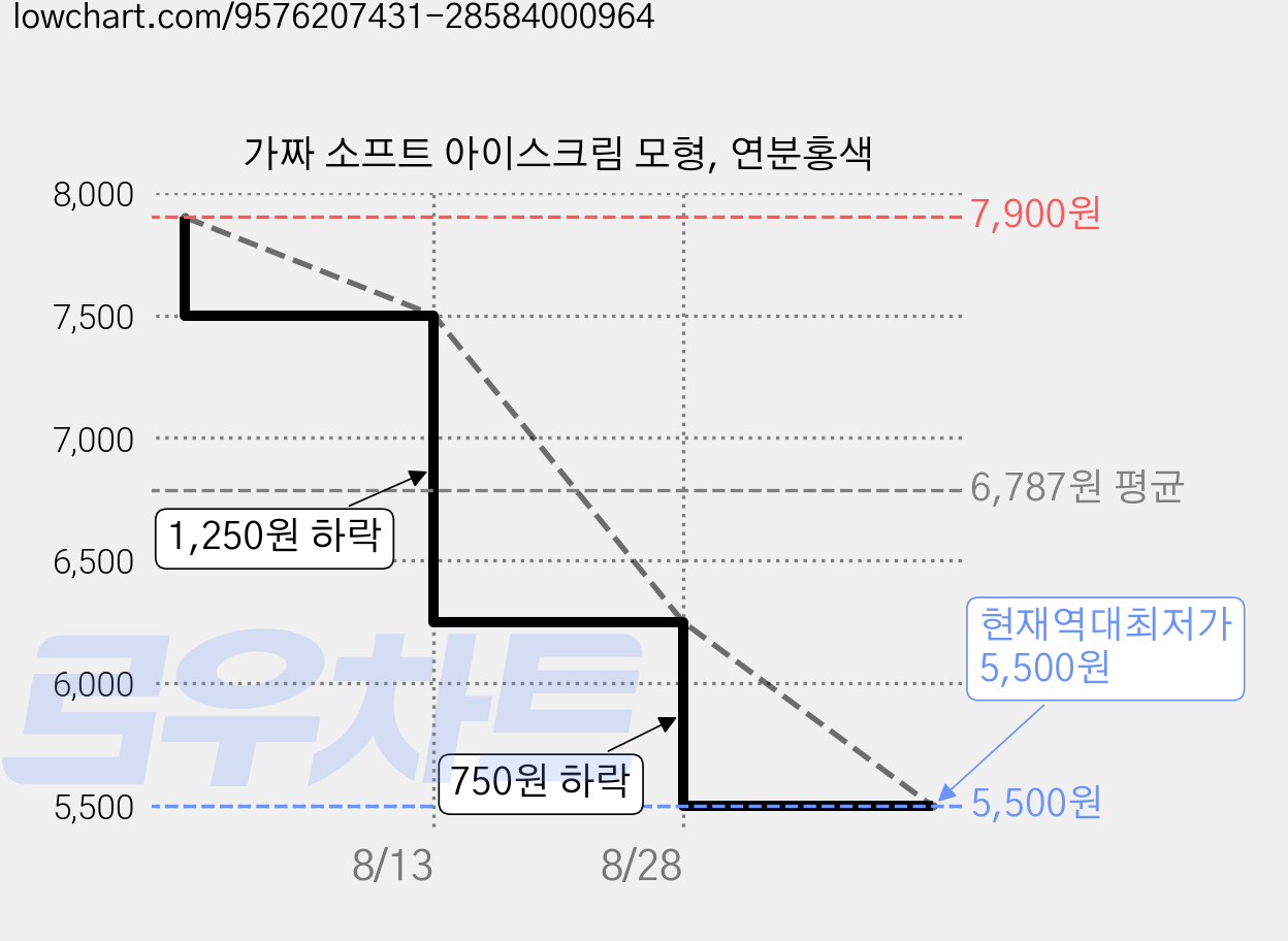 가짜 소프트 아이스크림 모형, 연분홍색 가격 변동 차트, 현재가 5,500원, 역대최저가