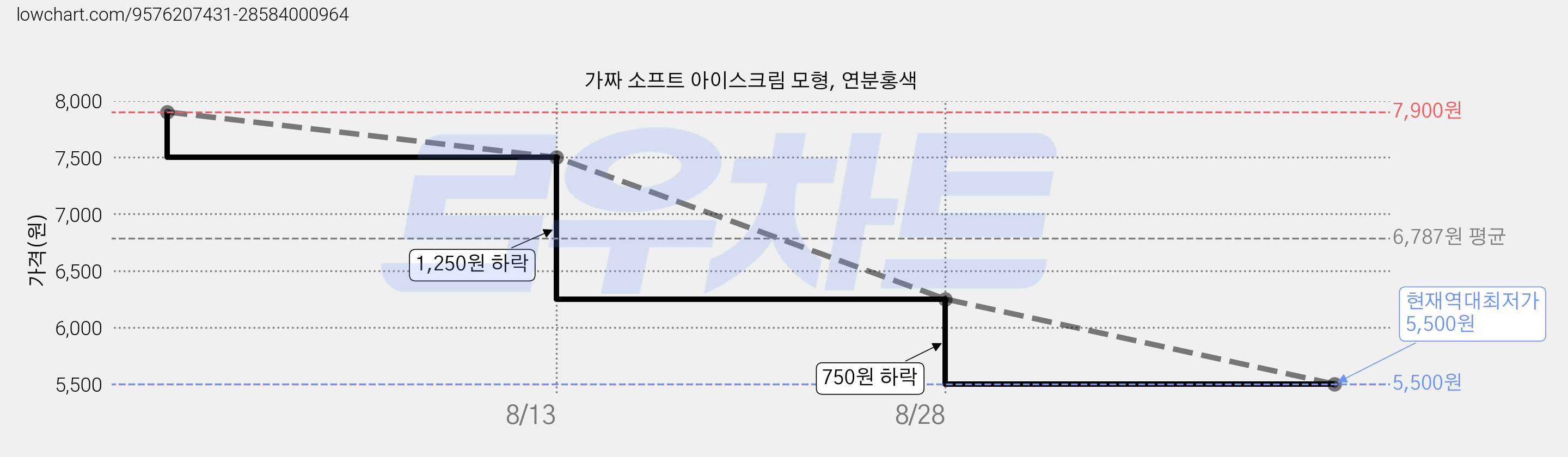 가짜 소프트 아이스크림 모형, 연분홍색 가격 변동 차트, 현재가 5,500원, 역대최저가