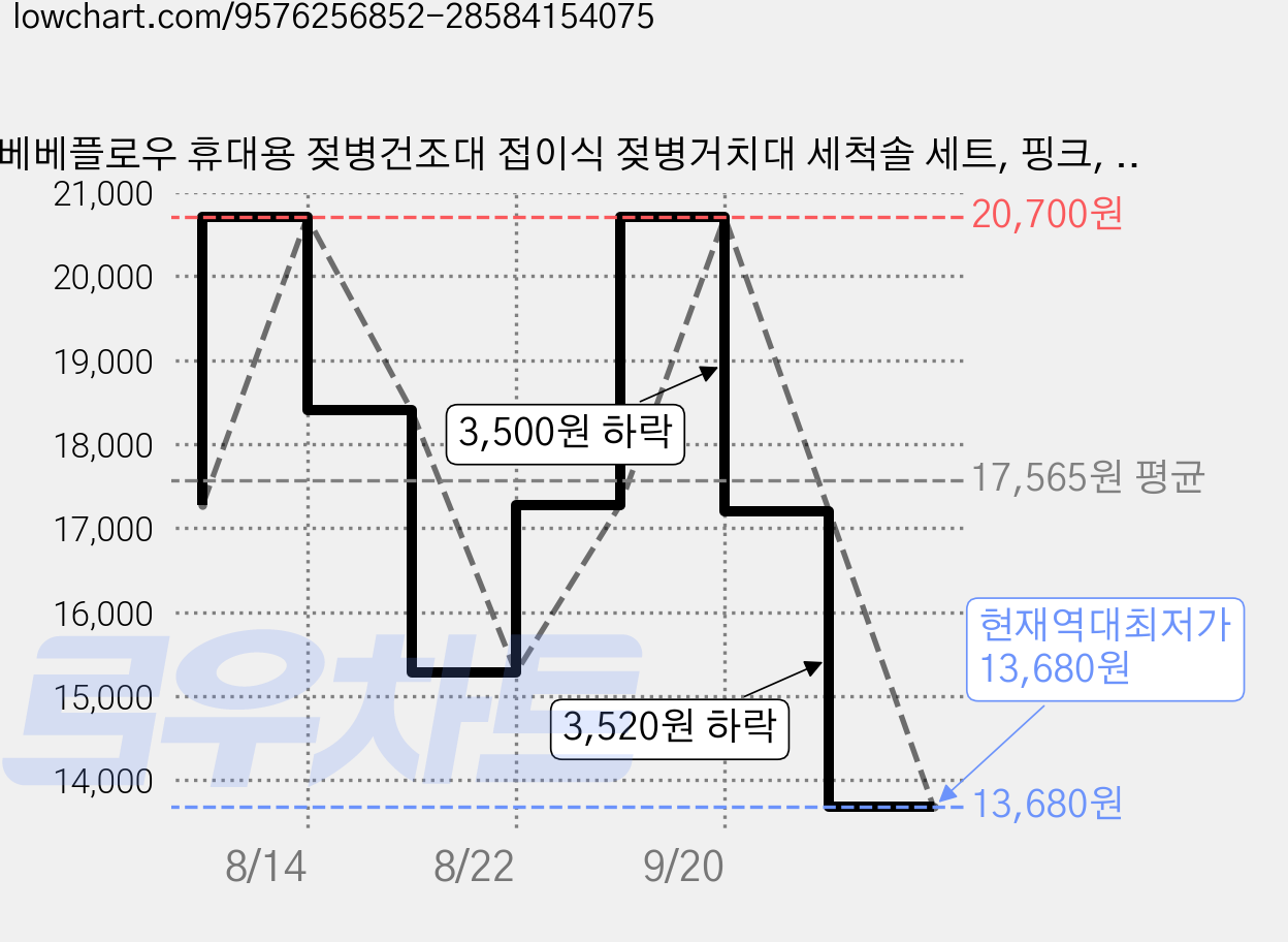 베베플로우 휴대용 젖병건조대 접이식 젖병거치대 세척솔 세트, 핑크, 타입 가격 변동 차트, 현재가 13,680원, 역대최저가