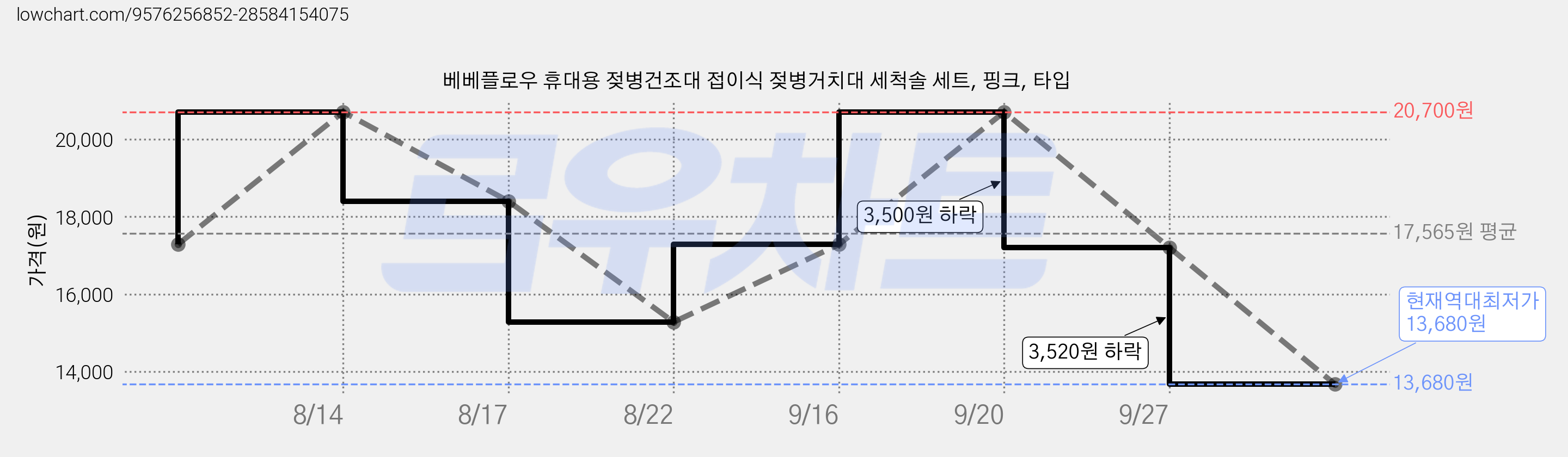 베베플로우 휴대용 젖병건조대 접이식 젖병거치대 세척솔 세트, 핑크, 타입 가격 변동 차트, 현재가 13,680원, 역대최저가