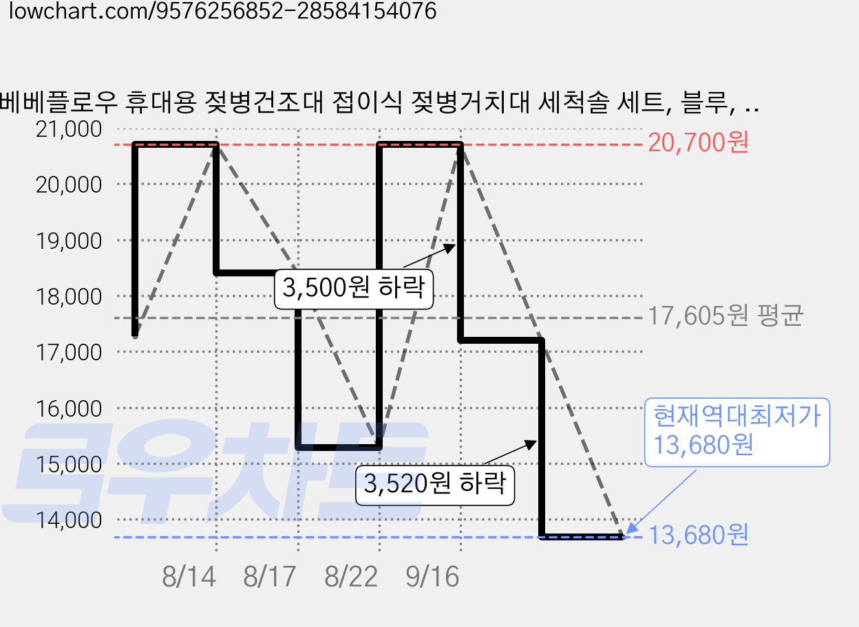 베베플로우 휴대용 젖병건조대 접이식 젖병거치대 세척솔 세트, 블루, 타입 가격 변동 차트, 현재가 13,680원, 역대최저가