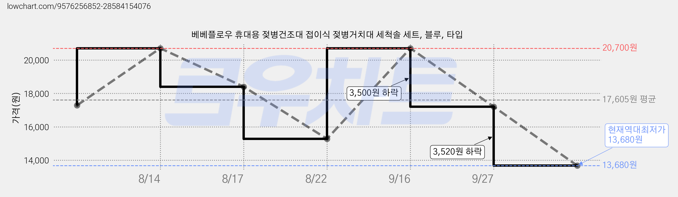 베베플로우 휴대용 젖병건조대 접이식 젖병거치대 세척솔 세트, 블루, 타입 가격 변동 차트, 현재가 13,680원, 역대최저가