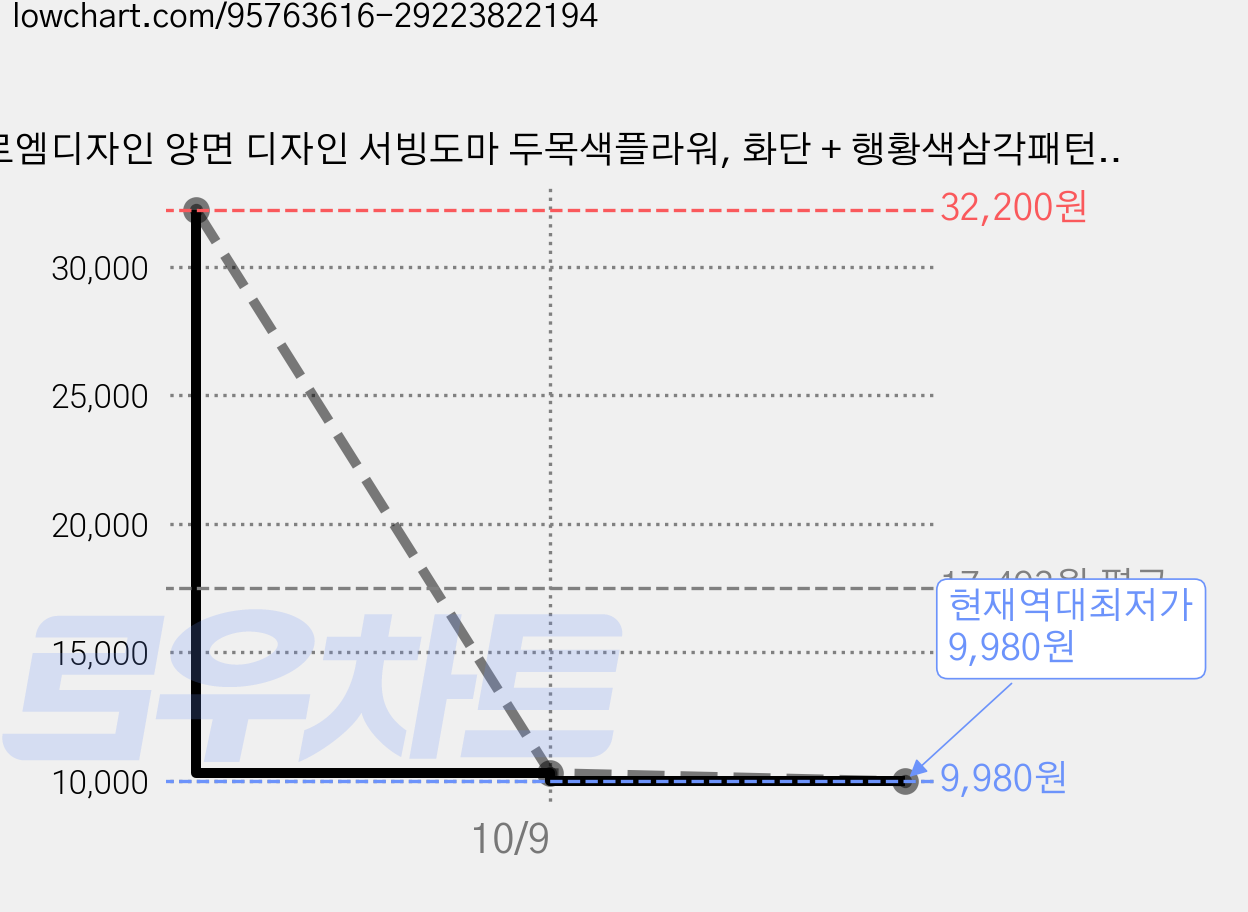 로엠디자인 양면 디자인 서빙도마 두목색플라워, 화단 + 행황색삼각패턴, 2개 가격 변동 차트, 현재가 9,980원, 역대최저가