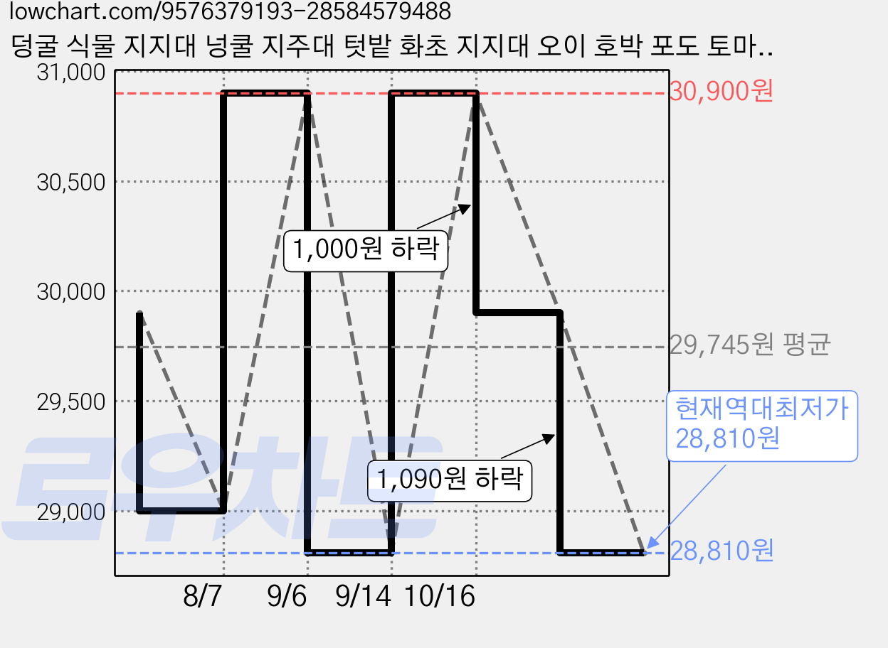 덩굴 식물 지지대 넝쿨 지주대 텃밭 화초 지지대 오이 호박 포도 토마토, 1개 가격 변동 차트, 현재가 28,810원, 역대최저가